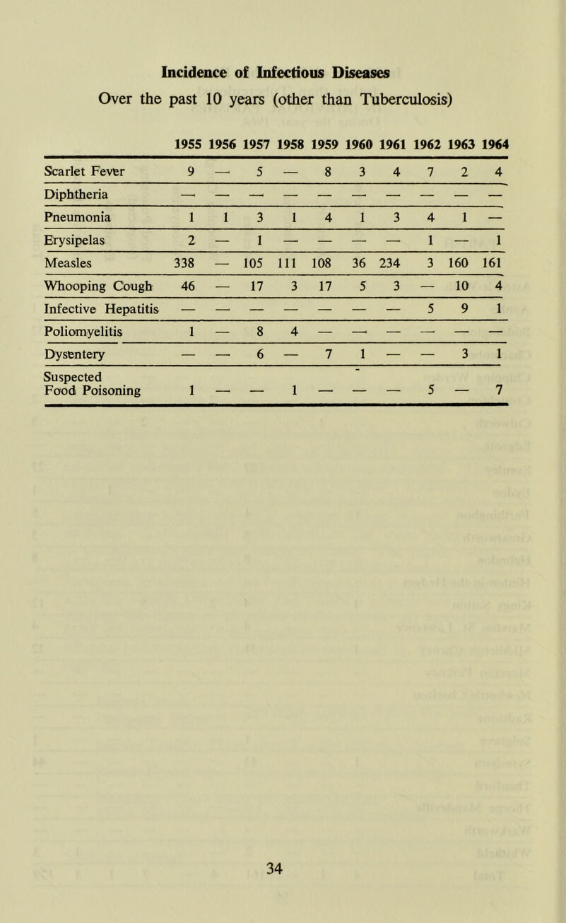 Over the past 10 years (other than Tuberculosis) 1955 1956 1957 1958 1959 1960 1961 1962 1963 1964 Scarlet Fever 9 — 5 — 8 3 4 7 2 4 Diphtheria — — — Pneumonia 1 1 3 1 4 1 3 4 1 — Erysipelas 2 — 1 —' — —■ —■ 1 — 1 Measles 338 — 105 111 108 36 234 3 160 161 Whooping Cough 46 — 17 3 17 5 3 — 10 4 Infective Hepatitis — —- — — — — — 5 9 1 Poliomyelitis 1 — 8 4 — — — —■ — — Dysentery — — 6 — 7 1 — — 3 1 Suspected Food Poisoning 1 — — 1 —' — — 5 — 7