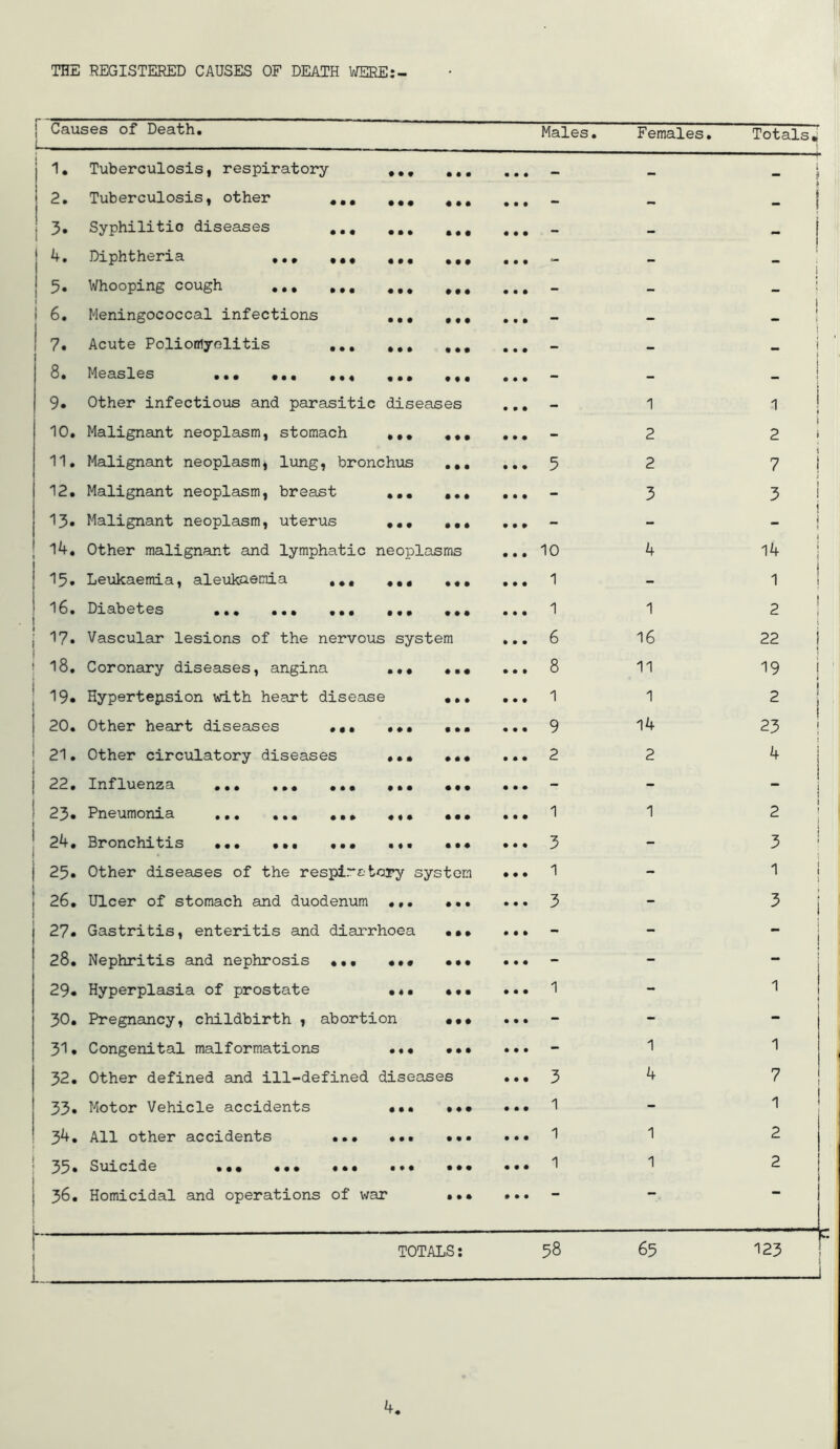 THE REGISTERED CAUSES OF DEATH WERE:- ! Causes of Death. Males, 1. Tuberculosis, respiratory ,,, , 2. Tuberculosis, other ,,, * 3. Syphilitic diseases ,,, ,,, , 4. Diphtheria ,,, , 5. Whooping cough 6. Meningococcal infections ,,, , 7. Acute Poliomyelitis ... ,,, , 3. Measles ••• ••• ..4 444 4 9. Other infectious and parasitic diseases 10. Malignant neoplasm, stomach 4,, 11. Malignant neoplasm^ lung, bronchus 12. Malignant neoplasm, breast 4,, 13* Malignant neoplasm, uterus 4.4 14. Other malignant and lymphatic neoplasms 15. Leukaemia, aleukaemia ,4, 44* , 16. Diabetes ... .4. ..4 . 17* Vascular lesions of the nervous system 18. Coronary diseases, angina .44 . 19. Hypertension vd.th heart disease 4 20. Other heart diseases #44 ••• • 21. Other circulatory diseases 4.4 4 224 Influenza #.4 ..4 4.4 4.4 # 234 Pneumonia . 2^ 4 Bronchitis 444 .44 * • • »* • . 25. Other diseases of the respiratory system 264 Ulcer of stomach and duodenum 44. 4 27# Gastritis, enteritis and diarrhoea 4 284 Nephritis and nephrosis 4.. ..4 . 29. Hyperplasia of prostate 44. . 3O4 Pregnancy, childbirth , abortion • 314 Congenital malformations .«. . 32. Other defined and ill-defined diseases 35. Motor Vehicle accidents 4.. . 3^4 All other accidents ... ... . 354 Suicide 444 444 444 444 4 36. Homicidal and operations of war . 10 1 1 6 8 1 9 2 1 3 1 3 TOTALS 58 J—^ Females. Totals.; - - 1 1 2 2 2 7 3 3 4 14 - 1 1 2 16 22 11 19 1 2 14 23 2 4 1 2 - 3 - 1 - 3 - 1 1 1 4 7 - 1 1 2 1 2 65 123