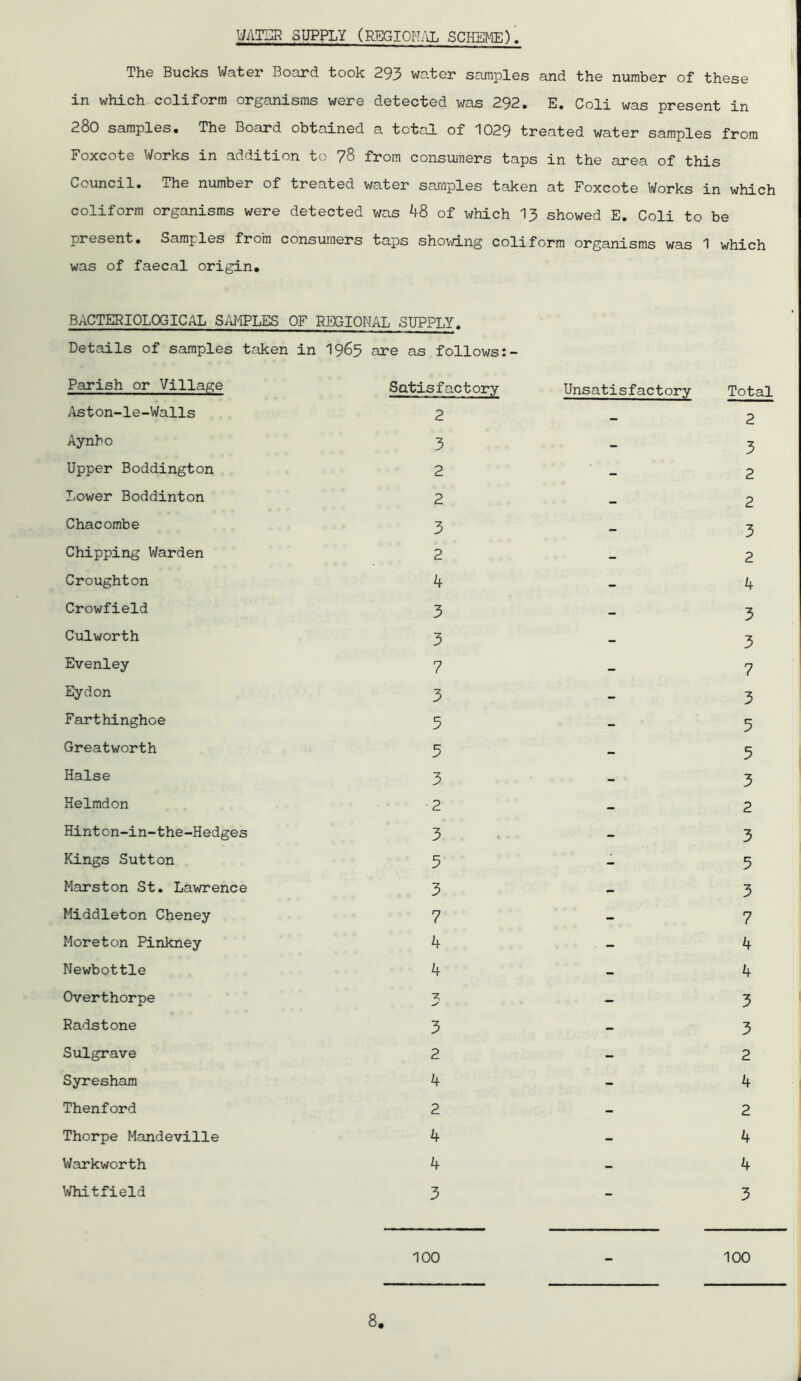 The Bucks Water Board took 293 water samples and the number of these in which, conform organisms were detected was 292. E. Coli was present in 280 samples. The Board obtained a total of 1029 treated water samples from Foxcote Works in addition to 78 from consumers taps in the area of this Council. The number of treated water samples taken at Foxcote Works in which coliform organisms were detected was 48 of which I3 showed E. Coli to be present. Samples from consumers taps showing coliform organisms was 1 which was of faecal origin. BACTERIOLOGICAL S/iMPLES OF REGIONAL SUPPLY. Details of samples taken in I965 are as follows Parish or Village i\ston-le-Walls Aynho Upper Boddington Lower Boddinton Chacombe Chipping Warden Croughton Crowfield Culworth Evenley Eydon Farthinghoe Greatworth Halse Helmdon Hinton-in-the-Hedges Kings Sutton Marston St. Lawrence Middleton Cheney Moreton Pinkney Newbottle Overthorpe Radstone Sulgrave Syreshara Thenford Thorpe Mandeville Warkworth ’;\niitfield Satisfactory 2 3 2 2 3 2 4 3 3 7 3 5 3 3 2 3 5 3 7 4 4 3 2 4 2 4 4 3 Unsatisfactory Tot?i1 2 3 2 2 3 2 4 3 3 7 3 5 5 3 2 3 5 3 7 4 4 3 3 2 4 2 4 4 3 100 100