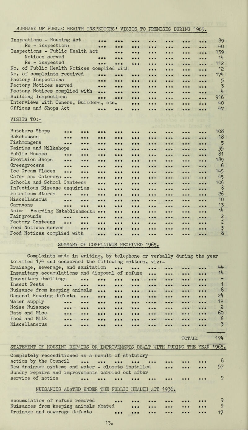 SUMMARY OF PUBLIC HEALTH INSPECTORS* VISITS TO PREMISES DURING I963 Inspections - Housing Act «,• Re - inspections • • • Inspections - Public Health Act Notices served ,,, Re - inspected ,,, No. of Public Health Notices complied No. of complaints received ,,, Factory Inspections ••• Factory Notices served ••• Factory Notices complied with •.• Building Inspections ••• Interviews with Owners, Builders, etc Offices and Shops Act ••• with VISITS TO:- • • • • • • • • • • • • • • • • • • • • • • • • • • • Butchers Shops •. • Bakehouses ... Fishmongers ... Dairies and Milkshops Public Houses ... Provision Shops ... Greengrocers ... Ice Cream Places ... Cafes and Caterers ... Schools and School Canteens Infectious Disease enquiries Petroleum Stores Miscellaneous Caravans Anim' Boarding Establishments Fairgrounds Factory Canteens Food Notices served Food Notices complied with • • • • • • • • • • • • • • • • • • • • • • • • • • • • • • • • 89 4o 139 14 112 12 174 5 3 4 916 4o 47 108 18 3 35 81 189 6 143 45 106 8 26 10 13 14 2 2 5 8 SUMMARY OF COMPLAINTS RECEIVED I963. Complaints made in writing, by telephone or verbally during the year totalled 174 and concerned the following matters, viz:- Drainage, sewerage, and sanitation ••• ••• Insanitary accumulations and disposal of refuse ... ... Insanitary dwellings ... ••• ••• ••• ... ••• Insect Pests ... ... ••• ... ... ... ... Nuisance from keeping animals ... General Housing defects ... ... ••• ... Water supply ... ... ••. •... ... ... ... Noise Nuisance ... ... ... ... ... ... ... ... ... Rats and Mace ... ... ... ... ... ... ... ... ... Food and Mxlk ... ... ... ... ... ... ... ... ... Miscellaneous ... ... ... ... ... ... ... ... ... 44 14 1 8 24 12 2 60 6 3 TOTAL: 174 STATEMENT OF HOUSING REPAIRS OR IMPROVEMTS DE.\LT WITH DURING THE YEAR 19^5^ Completely reconditioned as a result of statutory action by the Council ... ... ... ... . New drainage systems and water - closets installed Siindry repairs and improvements carried out after service of notice ... ... ... ... . • • • • • • • • • • • • 8 57 9 NUISANCES ABATED UNDER THE PUBLIC HEALTH ACT 1936. Accumulation of refuse removed ... ... ... ... ... ... Nuisances from keeping animals abated ... Drainage and sewerage defects ... ... ... ... 9 9 17