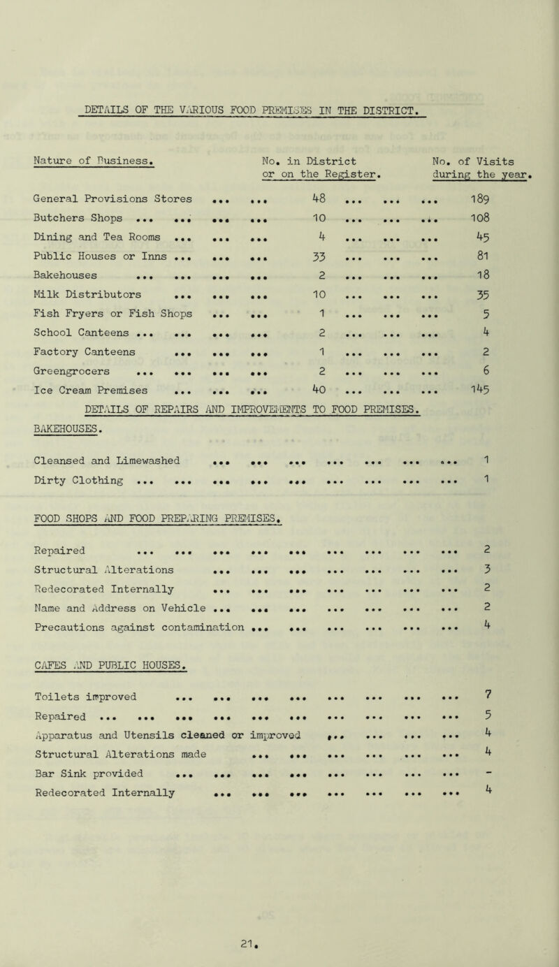DETAILS OF THE V/iRIOUS FOOD PREMIoSS IN THE DISTRICT Nature of Dusiness« General Provisions Stores Butchers Shops ... ••• Dining and Tea Rooms .•• Public Houses or Inns •.• Bakehouses ... ••• Milk Distributors ••• Fish Fryers or Fish Shops School Canteens Factory Canteens ••• Greengrocers ... ••• Ice Cream Premises ... No. in District or on the Register. 48 10 4 33 2 10 1 2 1 2 40 DETAILS OF REPAIRS AND IMPROVEMENTS TO FOOD PREMISES. Bi\KEHOUSES. Cleansed and Limewashed Dirty Clothing No. of Visits during the year. 189 108 45 81 18 35 5 4 2 6 145 FOOD SHOPS /iND FOOD PREP/iRING PREMISES. Repaired ... ... Structural Alterations ••• .•• Redecorated Internally ... ••• Name and Address on Vehicle ... ••• Precautions against contamination ••• 2 3 2 2 4 CAFES .LND PUBLIC HOUSES. Toilets improved ... ••• Repaired ... ... ••• ••• ••• Apparatus and Utensils cleaned or improved Structural Alterations made ••• Bar Sink provided ••• Redecorated Internally •«) f • •