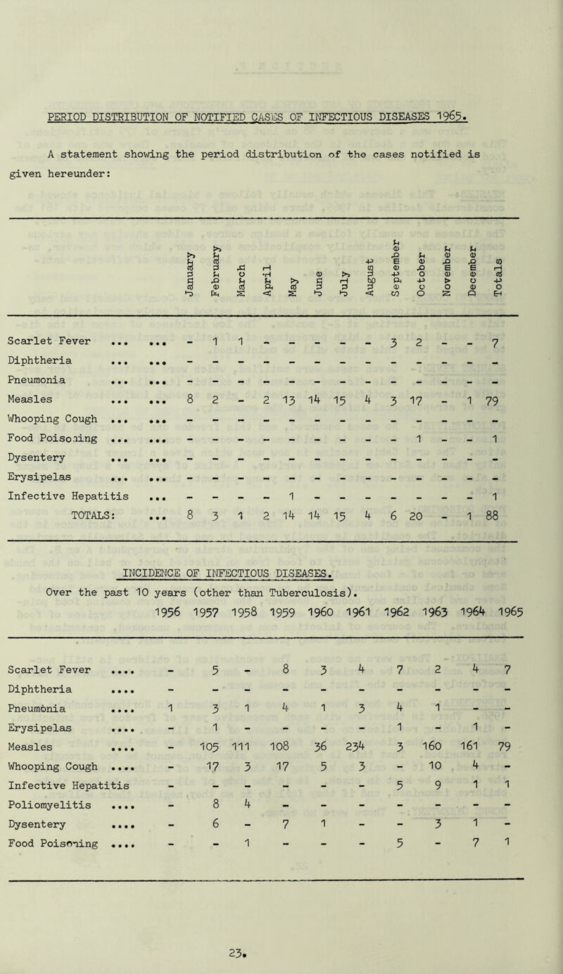 PERIOD DISTRIBUTION OF NOTIFIED CASES OF INFECTIOUS DISEASES 1963 A statement showing the period distribution of the cases notified is given hereunder: 3 § >1 0 u X> 0 0) -p B 0 X) ;Q CO rH w <D 43 B £ tH u 0 •H 0 -P 0 <u 0 Oj u U >5 (H hO ft +> > 0 -p 0 ct! ft cfl 3 (U 0 0 0 0 S << s: •-D n> < cn 0 P Eh Scarlet Fever .. • Diphtheria ... Pneumonia •.. Measles ,,, Whooping Cough .•. Food Poiso-iing ... Dysentery ... Erysipelas ,,, Infective Hepatitis TOTALS: 1 1 - - - - - 3 2 - - 7 8 2 - 2 13 14 15 4 3 17 - 1 79 1 - - 1 8 3 1 2 14 14 15 4 6 20 - 1 88 INCIDENCE OF INFECTIOUS DISEASES. Over the past 10 years (other than Tuberculosis). 1956 1957 1958 1959 1960 1961 1962 1963 1964 1965 Scarlet Fever ... Diphtheria ... Pneumonia ... Erysipelas ... Measles ••. Whooping Cough •.. Infective Hepatitis Poliomyelitis ••. Dysentery ..• Food Poisoning «.• 5 1 3 1 105 17 8 6 8 1 4 111 108 3 17 4 7 1 3 4 1 3 36 234 5 3 1 7 2 4 1 1 3 160 10 5 9 3 5 4 7 1 161 79 4 1 1 1 7 1
