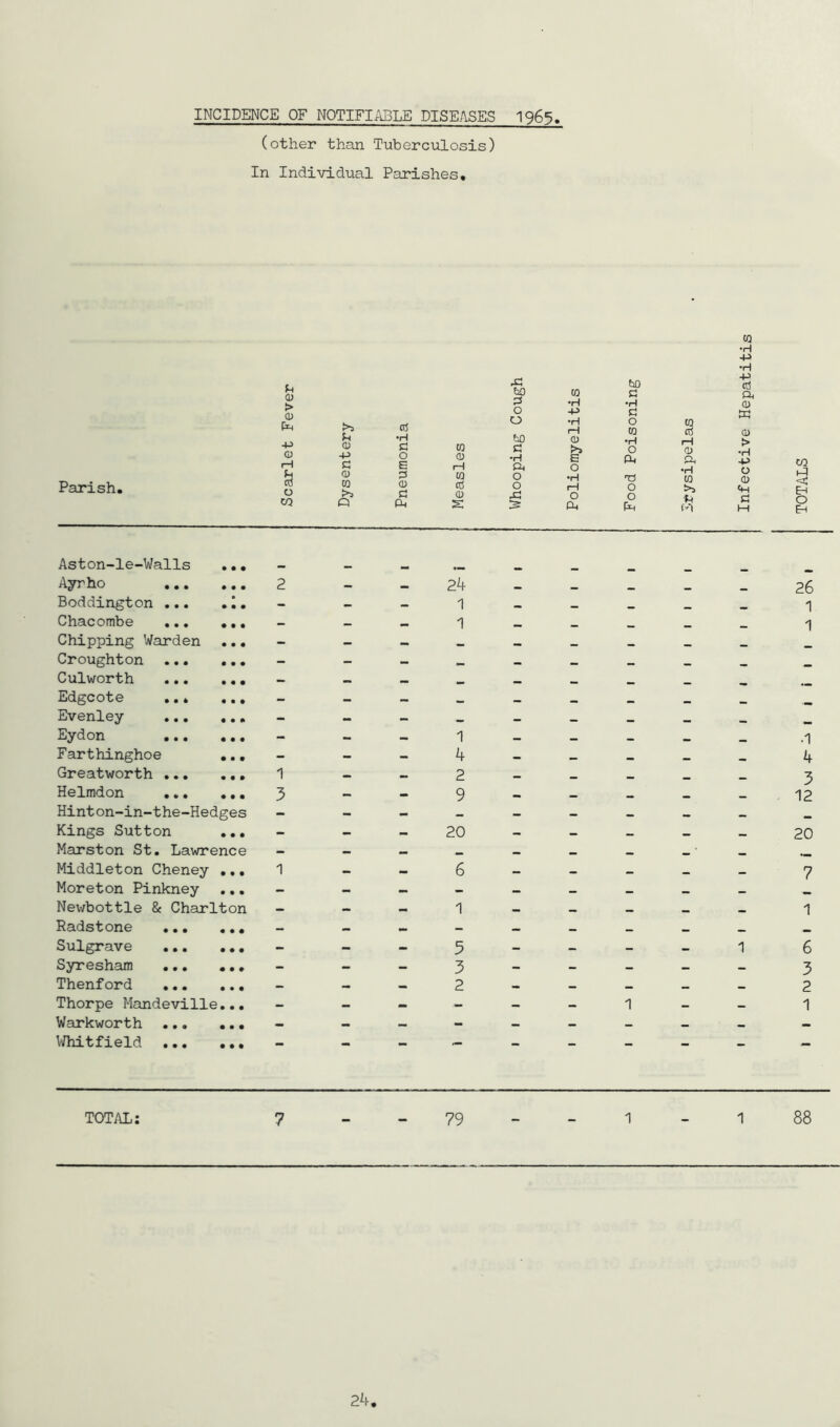 INCIDENCE OF NOTIFIABLE DISEASES 1965, (other than Tuberculosis) In Individual Parishes, Parish. 0 > 0 f>5 Qi •H +5 0 C to 0 -P O 0 iH E 1—1 U 0 to to 0 cO o f>5 CJ 0 CQ Q ft s to to to •H •H o -P C o •H O to rH to 0 •r4 >J o •H E ft ft O o •H Ti o H O si O O ■S ft ft CQ •H ■P •H ft 0 CO ct5 0 tH > 0 ft ■P CQ •H O ft to 0 ft EH u O M H Eh Aston-le-Walls • • # Ayr ho • • • 2 24 26 Boddington ... • • • - — 1 1 Chacombe ... • • • — 1 _ 1 Chipping Warden • • • - — Croughton • • • - - — Culworth • • • — ... •• _ Edgcote ,. * • • • - i- * Evenley • • • - - - — — — — Eydon • • • - - 1 — .1 Farthinghoe • • • - - - 4 — .. .. 4 Greatworth ... • • • 1 - 2 .. 3 Helmdon •.. « • • 3 - .. 9 — «• 12 Hinton-in-the-Hedges - - - - - .. ... Kings Sutton • • • - - - 20 — .. 20 Marston St. Lawrence - — .. •mm Middleton Cheney • • • 1 - — 6 — 7 Moreton Pinkney • • • - - — - i- — Newbottle & Charlton — ... 1 .. .. 1 Radstone ... • • • - - .. Sulgrave • • • - - - 5 - - - — 1 6 Syresham - - - 3 - - - - - 3 Thenford ... • • • - - — 2 — .. .. 2 Thorpe Mandeville ... - — - - - -> 1 - 1 Warkworth ... • • • — - - - .. lifhitfield ... • • • TOTAL: 7 - - 79 - - 1 - 1 88