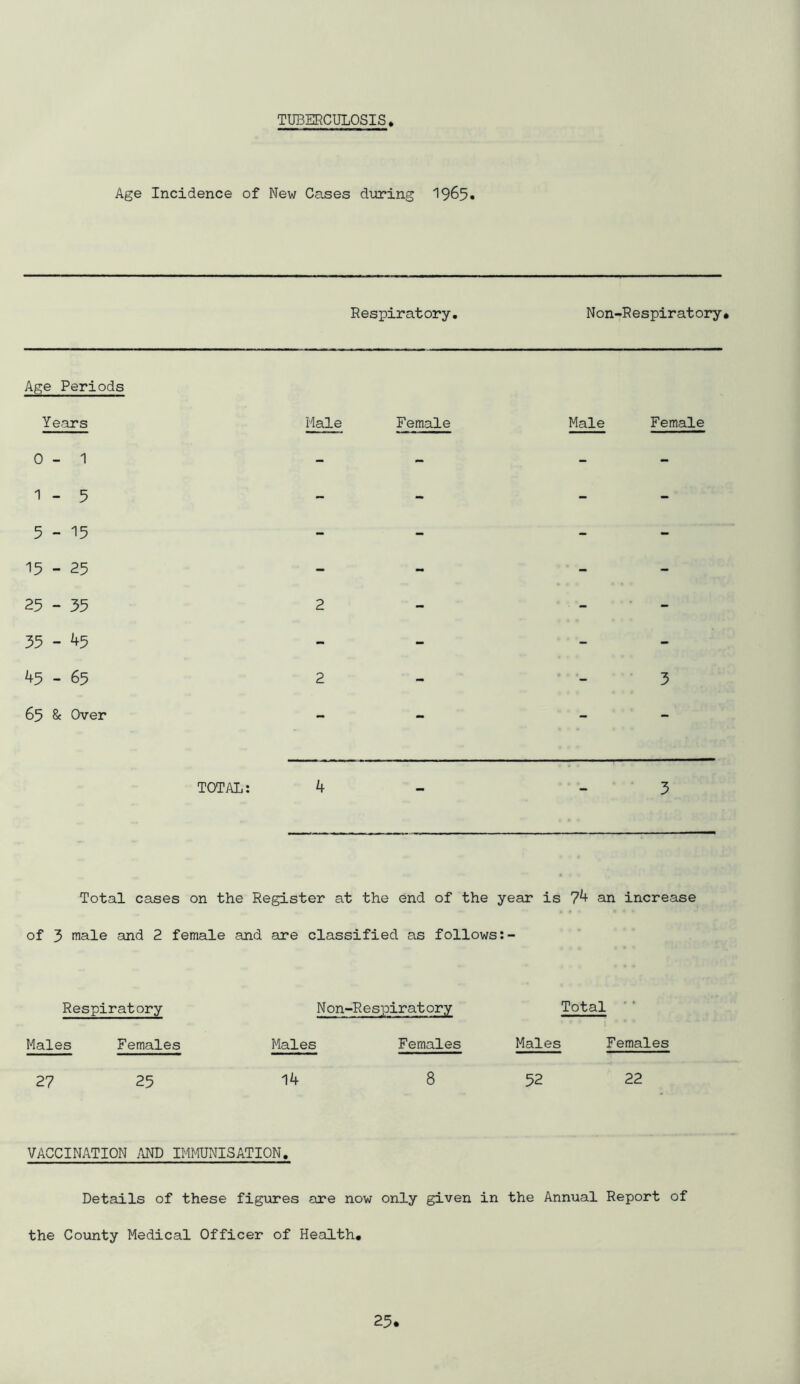 TUBERCULOSIS Age Incidence of New Cases during 1965* Respiratory, Non-Respiratory. Age Periods Years Male Female Male Female 0 - 1 - - - - 1 - 5 - - - - 5-15 - - - - 15 - 25 - - - - 25 - 35 2 - - - 35 - 45 - - - - 45 - 65 2 - - 3 65 & Over - - - - TOTAL: 4 - - 3 Total cases on the Register at the end of the year is 74 an increase of 3 male and 2 female and are classified as follows Respiratory N on-Respirat ory Total ■ ' Males Females Males Females Males Females 27 25 14 8 52 22 VACCINATION im IMMUNISATION. Details of these figures are now only given in the Annual Report of the County Medical Officer of Health*