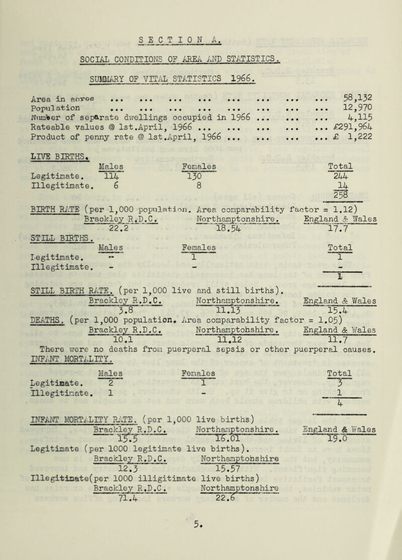^ E C T I 0 N A. SOCIAL CONDITIONS OF AREA im STATISTICS. SUMMARY OF VITiiL STATISTICS 1966. Area in acroe ... ... ••• ... aiion ••• ••• ••• ••• Ntuii'ber of separate dvYellings occupied in 1966 Rateable values @ 1st.April, 1966 Product of penny rate @ 1st.April, 1966 ... LIVE BIRTHS, Males Legitinate. 114 Illegitimate. 6 58,132 12,970 4,115 £291,964 £ 1,222 BIRTH R/iTE (per 1,000 population. A.rea comparability factor = 1.12) Brackley R.D.C, 22.2 STILL BIRTHS. Male s Legitimate. *- Illegitimate. Northamptonshire, 18.54 ‘ England 3: Wales 17.7 Females STILL BIRTH Ri.TE. (per 1,000 live and still births). Brackley R.D.C. Northamptonshire. England & V/ales 3.8 11.13 15.4 DEATHS. (per 1,000 population. Area comparability factor = I.05) Brackley R.D.C. Northamptohshire. England & Wales 10.1 11.12 11.7 There were no deaths from puerperal sepsis or other puerperal causes. INF;J^ MORTiXITY. Males Legitimate. 2 Illegitimate. 1 INFANT M0RT.t-LITY I4’.TE. (per 1,000 live births) Brackley R.D.C. Northamptonshire. 15.5 16.01 Legitimate (per 1000 legitimate live births). Brackley R.D.C. Northamptohshire 12.3 15.57 Illegitimate(per 1000 illigitimate live births) Brackley R.D.C. Northamptonshire 71.4 ' 22.( & Wales 19.0