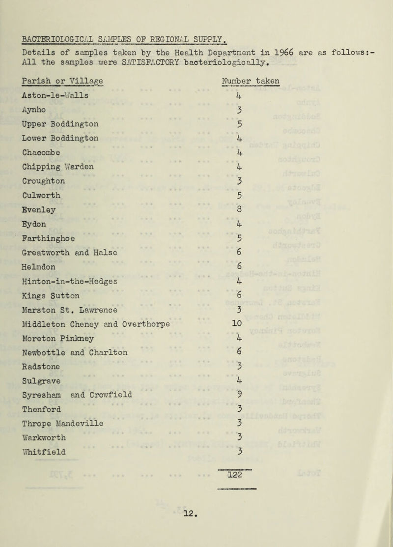 BACTERIOLOGIC/X SAIffLES OF REGIONAL SUPPLY. Details of samples taken by the Health Department in 1966 are as follov.’S All the samples were SATISFACTORY bacteriologically. Parish or Village Number taken Aston-le-Ualls A Aynho 3 Upper Boddington 5 Lower Boddington A Chaconbe A Chipping V/arden A Croughton 3 Culworth 5 Evenley 8 Eydon A Farthinghoe 5 Greatworth and Raise 6 Helndon 6 Hinton-in-the-Hedges A Kings Sutton 6 Marston St. Lawrence 3 Middleton Cheney and Overthorpe 10 Moreton Pinkney A Newbottle and Charlton 6 Radstone 3 Sulgrave A Syresham and Crov/field 9 Thenford 3 Thrope Mandeville 3 Yvarkworth 3 vniitfield 3 122