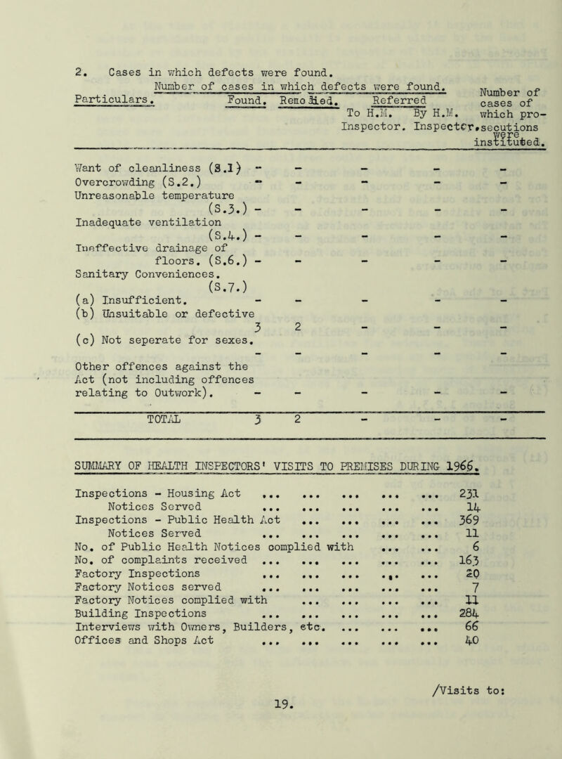 2 . Cases in v/hich defects were found. Number of cases in which defects were found. Particulars, Found, Reno died- Referred To H,H, By H.M, Number of cases of which pro- Inspector. InspectCr.secutions ins^iCuted, \7ant of cleanliness (S,l) ** - Overcrowding (S,2,) - - Unreasonable temperature (3.3.) - Inadequate ventilation (S,4.) - Ineffective drainage of floors, (S,6,) - - Sanitary Conveniences, (3.7.) (a) Insufficient, - - (b) Unsuitable or defective 3 2 (c) Not seperate for sexes. Other offences against the Act (not including offences relating to Outwork), - - TOTiiL 3 2 SmaiARY OF HEALTH INSPECTORS* VISITS TO PREMISES DURING- 1965. Inspections - Housing Act ,,, • • • • • • • • « • • • 231 Notices Served ,,, • • • • • • • • • • • • Inspections - Public Health Act • • • • • • • • • • • • 369 Notices Served ,,, • • • • • • • • • • • • 11 No, of Public Health Notices complied with • • • • • • 6 No, of complaints received ,,, • • • • • • • • • • • • 163 Factory Inspections ,,, • • • • • # • • • • • • 20 Factory Notices served ,,, • • • • • • • • • • • • 7 Factory Notices complied with • • • • « • • • • • • • U Building Inspections .,, • • « • • • • • • • • • 28A Interviews ^7ith Owners, Builders, etc. • • • « • • • • • 66 Offices and Shops Act ,,, • • • « • • • • • « • • AO /visits to;