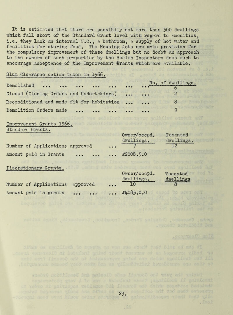It is estimated that there are possibily not more than 500 dwellings which fall short of the Standard Grant level with regard to amenities, i.e, they lack an internal ■’.'.'.C,, a bathroom, a supply of hot v/ater and facilities for storing food. The Housing Acts now make provision for the compulsory improvement of these dwellings but no doubt aji approach to the ovmers of such properties by the Health Inspectors does much to encourage acceptance of the Improvement Grants which are available. Slum Clearance Action taken in 1966, Demolished ,,, ,,, ••• ,,, ,,, Closed (closing Orders and Undertakings) ,,, Reconditioned and made fit for habitation Demolition Orders made ,,. ,,, ,,, ,,, Improvement Grants 1966. Standard Grants. Owner/ occpd. dwellings, Number of Applications approved ,., 7 Amount paid in Grants £2008,5.0 Tenanted dwellings. 12 Discretionary Grants. Number of Applications approved Owner/occpd. Tenanted dwellings, dwellings iimount paid in grants £A085.0.0