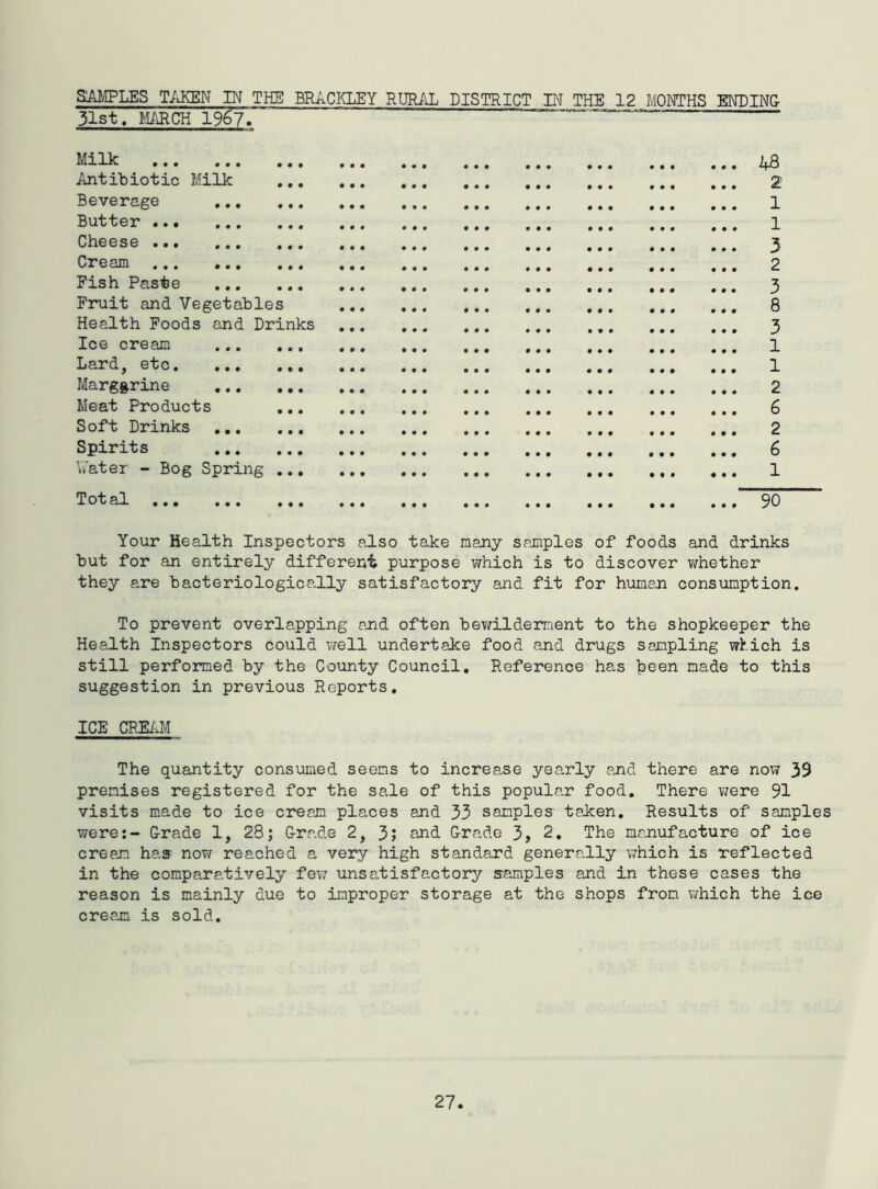SAMPLES T/iKEN IN THD BRACKLEY RURiiL DISTRICT IN THE 12 MONTHS ENDING 31st. MARCH 1967. Milk ,,, ,,, ,,, ,,, ,,, ^ ^ ^ ^ ^ ^ ^ ^ ^ ifjQ Antibiotic ?aik 2 Beverage ,,, ,,, ... ,,, ,,, ^ ^ ^ ,,, 1 Butter ••• ... ... ... ... ... ... ... ... ... 1 Cheese •>• ... ... ... ... ... ... ... ... ... 3 Cream ... ••. ... ... ... ... ... ... ... ... 2 Paste ... ... ... ... ... ... ... ... ... 3 Fruit and Vegetables 8 Health Foods and Drinks 3 Ice cream ... ... ... ... ... ... ... ... ... 1 Lard^ etc. ... ... ... ... ... ... ... ... ... 1 Margarine 2 Meat Products 6 Soft Drinks 2 ^P^^^ts ... ... ... ... ... ... ... ... ... 6 Later - Bog Spring 1 T ot al ... ... ... ... ... ... ... ... ... ... 9G Your Health Inspectors also take many samples of foods and drinks but for an entirely different purpose which is to discover v^hether they are bacteriologically satisfactory and fit for human consumption. To prevent overlapping and often bewilderment to the shopkeeper the Health Inspectors could well undertake food and drugs sampling which is still performed by the County Council. Reference has Leen made to this suggestion in previous Reports, ICE CREAM The quantity consumed seems to increase yearly and there are now 39 premises registered for the sale of this popular food. There were 91 visits made to ice cream places and 33 samples taken. Results of samples were;- Grade 1, 28; Grade 2, 3; and Grade 3, 2, The manufacture of ice cream has now reached a very high standard generally v/hich is reflected in the compare.tively few' unsatisfactory samples and in these cases the reason is mainly due to improper storage at the shops from Virhich the ice cream is sold.