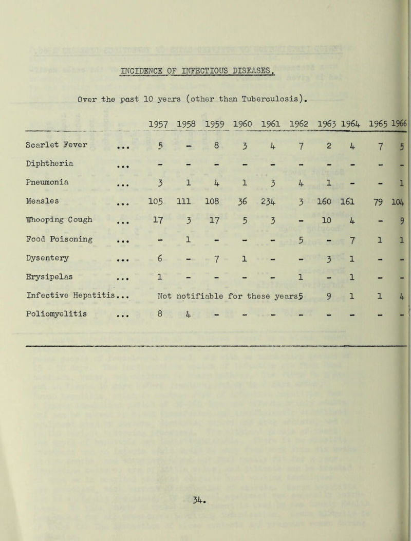 INCIDENCE OF BIFECTIOUS DISEASES. Over the past 10 years (other than Tuberculosis), 1937 1938 1939 I960 1961 1962 1963 1964 1963 1966 Scarlet Fever 8 3 4 7 2 4 7 5 Diphtheria ,,, - - - - - - - - - - Pneumonia 3 1 4 1 3 4 1 - - 1 Measles 103 111 108 36 234 3 160 161 79 104 Whooping Cough ,,, 17 3 17 3 3 - 10 4 9 Food Poisoning ,,, - 1 - - - 3 - 7 1 1 Dysentery 6 - 7 1 - - 3 1 - - Erysipelas ,., 1 - “ - - 1 - 1 - - Infective Hepatitis... Not notifiable for these years5 9 1 1 4 Poliomyelitis 8 4 — —