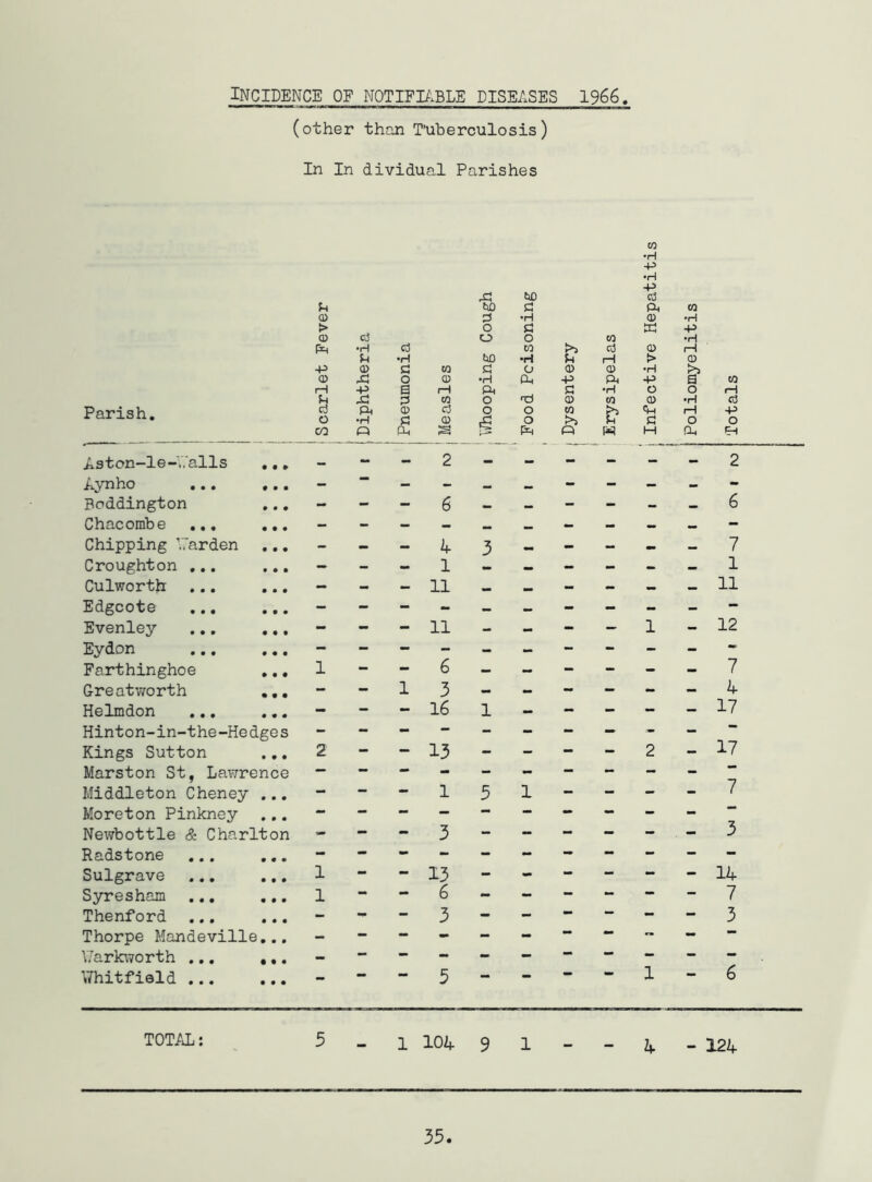 Incidence of notifi/.ble diseases 1966. (other than T’uberculosis) In In dividual Parishes CO •H *r\ •P x: © u tiD a ft © © •H © •H > cd 0 C! lx; ft © 0 0 CO ■H •H w >5 © rH U •H tjD •H H > © -p © sci w 0 © Q) •H >5 © 0 © •H ft -P a CO rH -p a (H ft Tb •H 0 0 iH x: W 0 © CO © •H cC cj ft © c3 0 0 w ft rH p 0 •H c © 0 © 0 0 CO 0 ft m ft ft w M ft Aston-le-T.'alls • • » - - 2 - - - - - - 2 Aynho • • • - •• - - - - - - - Boddington • • • - - - 6 - - - - - - 6 Chacorabe ,,, • • • - Chipping Vrarden • • • - - - 4 3 - - 7 Cnoughton ,.. • • • - - - 1 - - - — 1 Culworth • • • - - - 11 - - — 11 Edgcote ... • • • - Evenley • • • - - - 11 - - - - 1 - 12 Eydon • • • - Farthinghoe • • # 1 - - 6 - - - - - - 7 CreatvTorth • • • - - 1 3 - - - - - - 4 Helmdon • • • - - - 16 1 - - - - - 17 Hinton-in-the-Hedges - - - - - - - - - - •• Kings Sutton • • • 2 - - 13 “ - - - 2 - 17 Marston St, Lax^rence Middleton Cheney • • • - ~ - 1 5 1 - - - - 7 Moreton Pinkney • • • Nexvbottle & Charlton — - 3 - ~ - - - - 3 Radstone • • • Sulgrave • • • 1 - - 13 - - - - - - 14 Syresham • • • 1 -• — 6 - - - - — - 7 Thenford • • • - - - 3 - - •• — — - 3 Thorpe Mandeville • • • \7arkx7orth .., • • • - \Thitfi0ld ... • • • - - - 3 - - — — 1 - 6 TOTAL: 5 1 104 9 1 4 - 124