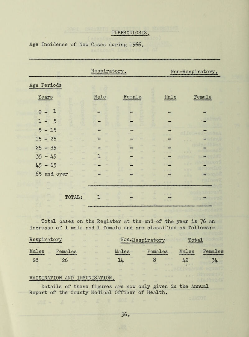 TUBERCULOSIS Age Incidence of New Cases during 1966. Age Periods Years Male Female Male Female 0-1 1-3 5-13 15-23 25 - 35 - - - 35 - 45 1 A5 - 65 65 and over _ - _ _ TOTAL; 1 Total cases on the Register at the end of the year is 76 an increase of 1 male and 1 female and are classified as follov/s;- Respiratory Males Females 28 26 Non...Respiratory Males Females 14 8 Total Males Females 42 34 VACCINATION MD IMUNISATION. Details of these figures are nov/ only given in the Annual Report of the County Medical Officer of Health,