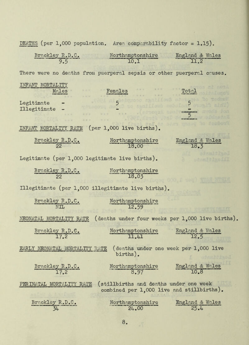 DEATHS (per 1,000 population. Area comparability factor = 1.15). Brackley R.D.C, 9.5 Northamptonshire 10'.1 Englrnd & Wales 11.2 There were no deaths from puerperal sepsis or other puerperal causes. INEAMT MORTALITY Males Legitimate Illegitimate - INEy\NT MORTALITY RATE (per 1,000 live births). Brackley R.D.C. 22 Northajnptonshire iS.OO Total 5 “T” England & V/ales Legitimate (per 1,000 legitimate live births). Brackley R.D.C. 22 Northamptonshire ”1^3 Illegitimate (per 1,000 illegitimate live births). Brackley R.D.C. NIL Northamptonshire 12.59 NEONATAL MORTALITY RATE (deaths under four weeks per 1,000 live births). Northajnptonshire England & V/ales Brackley R.D.C. 17.2 ll.U 12.5 EARLY NEONATAL MORTALITY RiiTE (deaths under one week per 1,000 live births). Northamptonshire 8.97 & Wales 10.5' PERINATAL MORTALITY RATE (stillbirths and deaths under one week combined per 1,000 live and stillbirths). Brackley R.D.C, 34' England & Y/ales 25.4