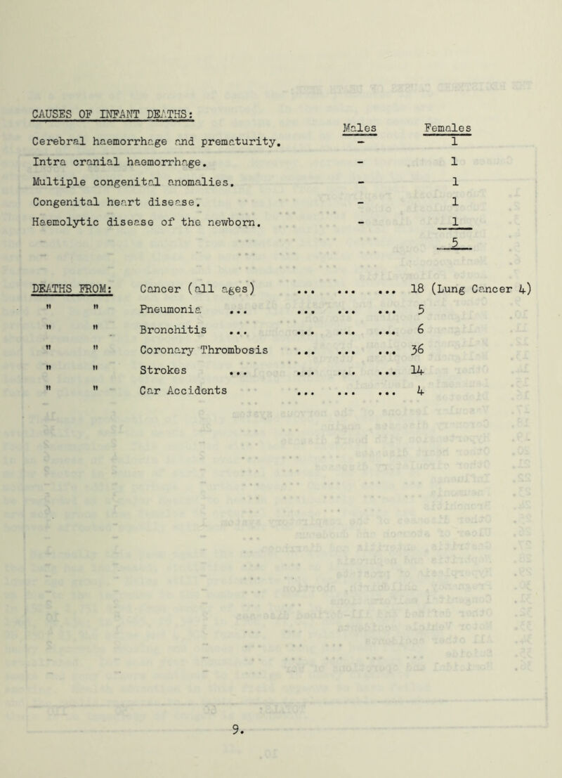 CAUSES OF INFAJJT DEATHS; Males Cerebral haemorrhage and prematurity, — Intra cranial haemorrhage. Multiple congenital anomalies. - Congenital heart disease. Haemolytic disease of the nevjborn. Females 1 1 1 1 1 5 DEATHS PROM: Cancer (all ages) • • • • • • .,, 18 (Lung Cancer 4) tl 11 Pneumonia ... • • • • • • ... 5 M II Bronchitis « • • • • • • • • 6 11 11 Coronary Thrombosis • • • • • » ... 36 n II Strokes ,.. • • • • • • ... 14 n II Car Accidents • • • • • • ... 4