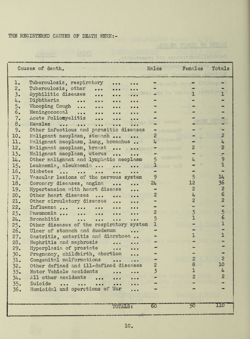 THE REGISTERED CAUSES OF DEATH 'mSS:- Causes of death. Males Females Totals 1. Tuberculosis, respira.tory ... • • • — — 2. Tuberculosis, other • • • - - - 3. Syphilitic diseases • • • - 1 1 k. Diphtheria • • • - - - 5. \7hooping Cough • • • - - - 6. Meningococcal • • • - - - 7. Acute Poliomyelitis • • • - - - 8. MgB/SXgs ••• ••• ••• ••• • • • - - - 9. other infectious and parasitic diseases - - - 10. Malignant neoplasm, stonach ... • • « 2 - 2 11. Malignant neoplasm, lung, bronchus • • 4 - 4 12. Malignant neoplasm, brea,st ,,, • • • - 2 2 i 13. Ma-lignajit neoplasm uterus ... • • • - - - 1 14. Other malignant a.nd lymphatic neoplasm 5 4 9 : 15. Leukaemia, aleukaemia • • • 1 - 1 i 16. ^lO.l^G'tGS ••• ••• ••• • • • - - - 17. Vascular lesions of the nervous system 9 5 14 1 18. Coronary diseases, angina ... • • • 24 12 36 : 19. Hypertension with heart disease • • • - 2 2 ! 20. Other heart diseases • • • 2 4 6 i 21. Other circulatory diseases • # • - 2 2 22. Influenza • • • - - — 23. Pneumonia • • • 2 3 5 24. Bronchitis ... • • • 5 1 6 25. Other diseases of the respiratory system 1 - 1 26. Ulcer of stomach and duodeniua • • « - - — 27. Gastritis, enteritis aaid diarrhoea • « - 1 1 28. Nephritis and nephrosis • • • - — — 29. Hyperplasia of prostate • • • — 30. Pregnancy, childbirth, abortion • • • - — •• 31. Congenital malformations « • • - 2 2 32. Other defined and ill-defined diseases 2 8 10 33. Motor Vehicle accidents ... • • • 3 1 4 34. All other accidents • • • - 2 2 35. 3u.xcxdG ••• ••• ••• ••• • « • - - - 36. Homicidal and operations of Y/ar • • • TOTALS « » 60 50 110