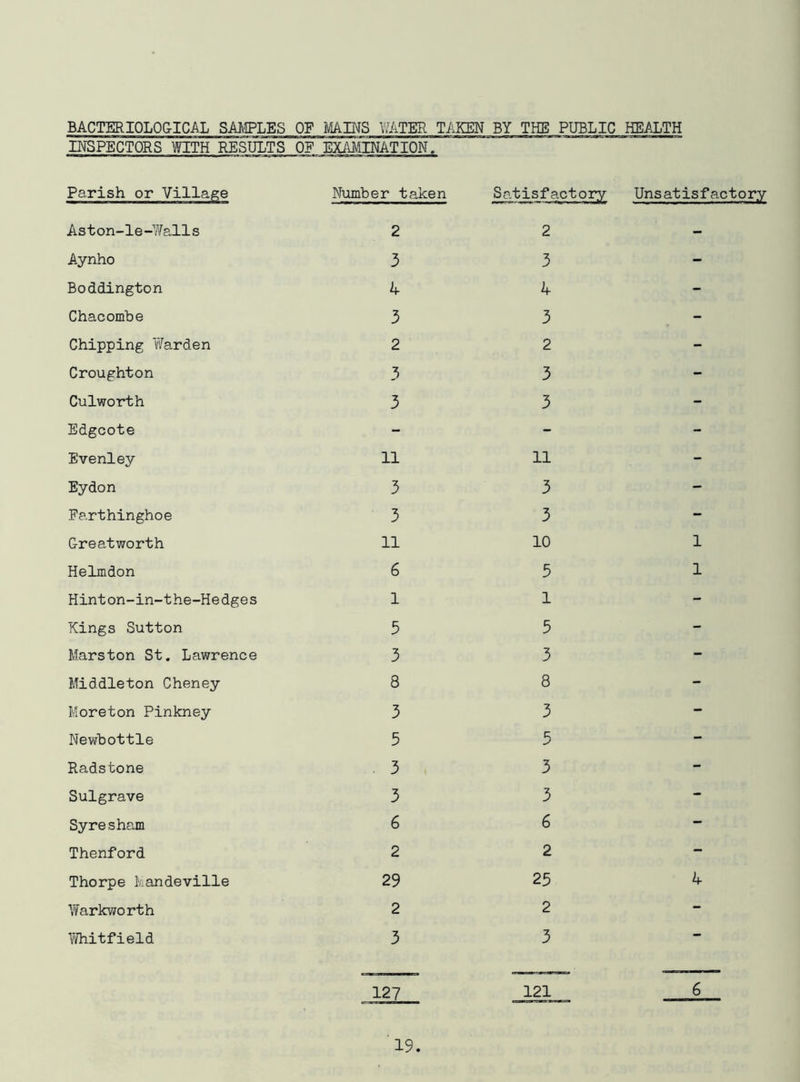 BACTERIOLO&ICAL SAl'IPLES OF MAINS V.ATER TAKEN BY THE PUBLIC HEALTH INSPECTORS WITH RESULTS OF EXiUllNATION. Parish or Village Number taken Aston-le-Tfells 2 Aynho 3 Boddington A Chacombe 3 Chipping Vferden 2 Croughton 3 Culworth 3 Edgcote Evenley 11 Eydon 3 Farthinghoe 3 Greatworth 11 Helmdon 6 Hinton-in-the-Hedges 1 Kings Sutton 5 Marston St. Lawrence 3 Middleton Cheney 8 Moreton Pinkney 3 Newbottle 5 Radstone 3 Sulgrave 3 Syresham 6 Thenford 2 Thorpe kandeville 29 Yvarkworth 2 Y/hitfield 3 Satisfactory Unsatisfactory 2 3 A 3 2 3 3 11 3 3 10 5 1 5 3 8 3 3 3 3 6 2 25 2 3 1 1 A 121 6