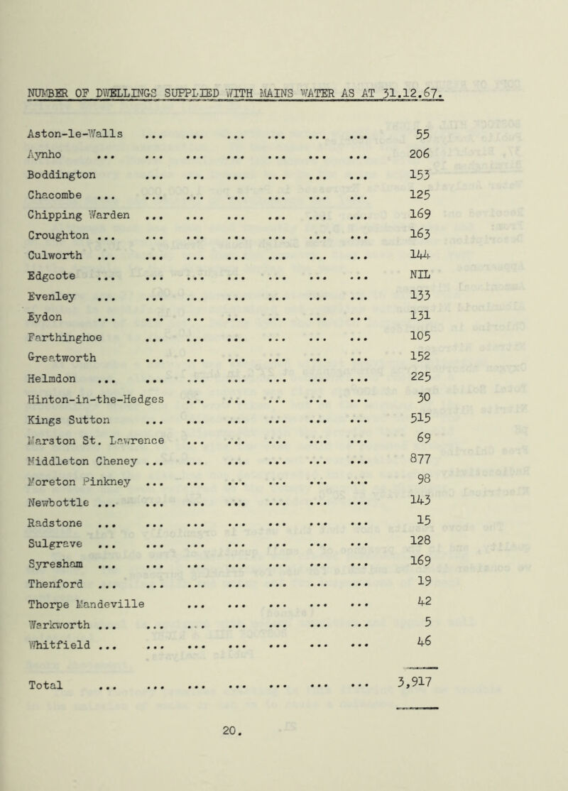 miBER OF DWELLINGS SUPPLIED VOTH MINS WATER AS AT 31.12,67 Aston-le-lYalls Aynho ... ... Boddington Chacombe ... ... Chipping Warden Croughton ... ... Culworth ... ... Edgcote ... ... Evenley ... ... Eydon ... ... Farthinghoe Great worth Helmdon ... .., Hinton-in-the-Hedges Kings Sutton Ivlarston St. Lawrence Middleton Cheney ... Moreton Pinkney Newbottle ... ... Radstone ... ... Sulgrave ... ... Syreshom ... ... Thenford ... ... Thorpe Mandeville Warkworth ... ... Whitfield ... ... 55 206 153 125 169 163 lUiy NIL 133 131 105 152 225 30 515 69 877 98 143 15 128 169 19 42 5 46 • • • • • • 3,917