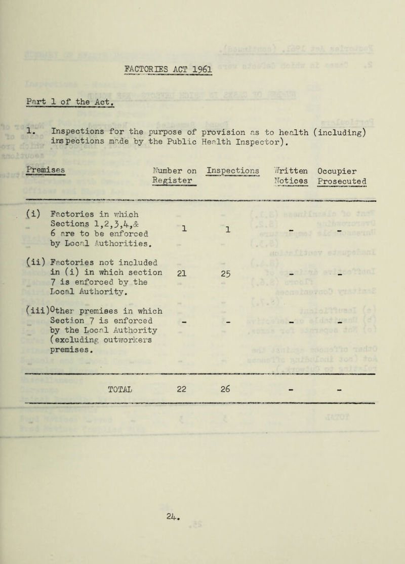 FACTORIES ACT I96I Part 1 of the Act, 1. Inspections for the purpose of provision as to health inspections made by the Public Health Inspector). Premises Number on Reeiister Inspections Written Notices (i) Factories in \Yhich Sections 1,2,3,4,& 1 6 are to be enforced by Local Authorities, (ii) Factories not included in (i) in which section 2I 25 7 is enforced by the Local Authority, (iii) Other premises in which Section 7 is enforced - by the Local Authority (excluding outworkers premises, (including) Occupier Prosecuted
