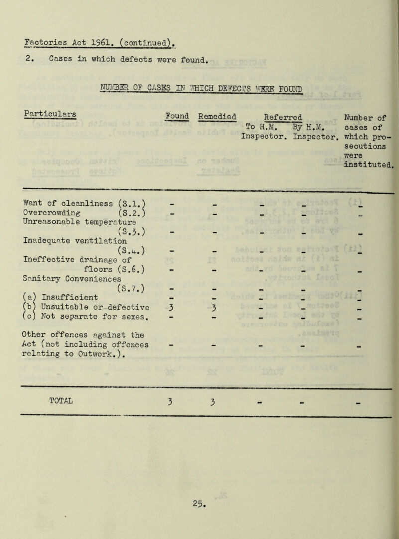 Factories Act I96I. (continued). 2. Cases in which defects were found. NUU/IBER OF CASES IN 7/HICH DEFECTS Vi^ERE FOUND Particulars Found Remedied Referred Number of To H.M. By H.M. cases of Inspector, Inspector, which pro- secutions were instituted. Want of cleanliness (S.l,^ Overcrowding (S.2.) Unreasonable temperature (S.3.) Inadequate ventilation (S.4.) Ineffective drainage of floors (S.6.) Srjiitary Conveniences (aj Insufficient (b) Unsuitable or defective (c) Not separate for sexes. 3 Other offences against the Act (not including offences rela.ting to Outwork.). 3 3