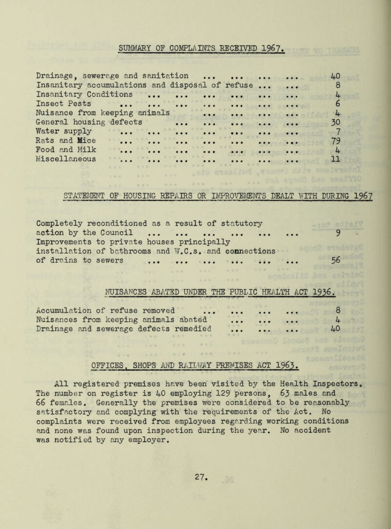 smfflARY OF complaim:s received 1967 Drainage, sewerage and sanitation Insanitary accumulations and disposal of refuse Insanitary Conditions Insect Pests Nuisance from keeping animals General housing defects ... Water supply Rats and Mice Food and Milk Miscellaneous 40 8 4 6 4 30 7 79 4 11 STATEMENT OF HOUSING REPAIRS OR IIViPROVEMENTS DEALT WITH DURING 1967 Completely reconditioned as a result of statutory action by the Council 9 Improvements to private houses principally installation of bathrooms and YiT.C.s, and connections of drains to sewers 56 CTISANCES ABATED UNDER THE PUBLIC HEAXTH ACT 1936. Accumulation of refuse removed 8 Nuise,nces from keeping animals abated 4 Drainage and sewerage defects remedied 40 OFFICES. SHOPS AITO RiJLWAY PREMISES ACT 1963. All registered premises have been visited by the Health Inspectors, The number on register is 40 employing 129 persons, 63 males and 66 females. Generally the premises were considered to be reasonably satisfactory and complying with the requirements of the Act. No complaints v/ere received from employees regarding working conditions and none was found upon inspection during the year. No accident was notified by any employer.