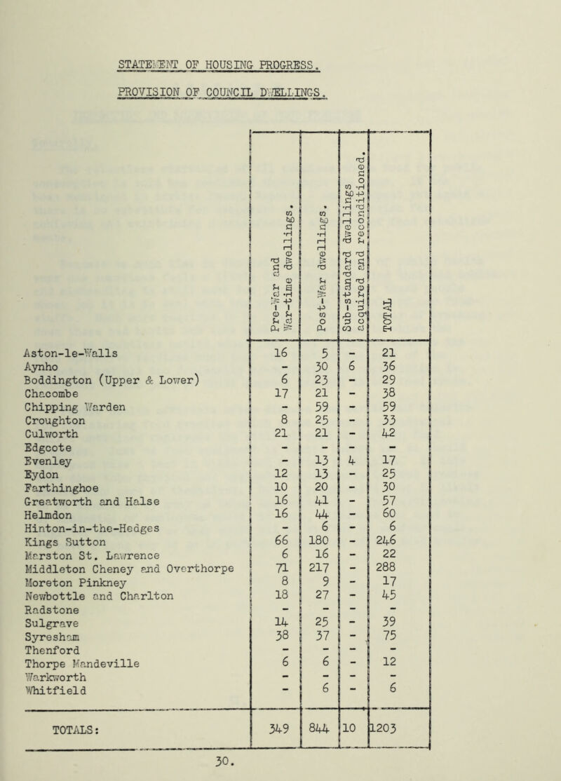 STATEi^MT OF HOUSING PRDG-RESS PROVISION OF COUIMCIL DV^’ELLINGS. 1 • W tiO . © e! o W -H tiO-P C -H •H H Ei H O •S 0 •H © O & © 1 1 iH H © is a -ri © 1 1 H rH © !h 1 ' 1 ■P 'El E) f© '© H rj d '© C •© d © P> El w -H 1 d © ' CO ^ cd f-i o d o o P-. ^ a. CO d EH Aston-le-¥alls 16 5 — 21 P.ynho - 30 6 36 Boddington (Upper & Lo\7er) 6 23 - 29 Chacombe 17 1 21 - 38 Chipping Tferden - 59 - 59 Croughton 8 25 - 33 Culworth 21 21 42 Edgcote — - - - Evenley  13 4 17 Eydon 12 13 - 25 Farthinghoe 10 20 - 30 Greatworth and Halse 16 41 - 57 Helmdon 16 44 - 60 Hinton-in-the-Hedges - 6 - 6 Kings Sutton 66 180 - 246 Marston St. La\;rence 6 16 -- 22 Middleton Cheney and Overthorpe 71 217 - 288 Moreton Pinkney 8 9 - 17 Nevjbottle and Charlton 18 27 _ 45 Radstone - - - - Sulgrave 14 25 - 39 Syreshom 38 37 - 75 Thenford - - - - Thorpe Kandeville 6 6 - 12 V7arkworth - - - - 'Whitfield 6 6 TOTiiLS: 349 844 10 1203