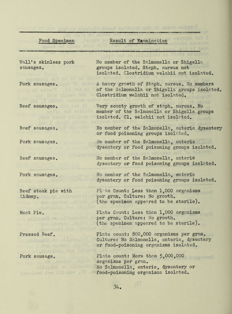 Wall's skinless pork sausages. No member of the Salmonella or Shigella groups isolated. Staph, aureus not isolated. Clostridium welchii not isola,ted. Pork sausages. A hea,vy growth of Staph, aureus. No members of the Salmonella or Shigella groups isolated. Clostridium welchii not isola.ted. Beef sausages. Very scanty grov/th of staph, aureus. No member of the Salmonella or Shigella, groups isolated. Cl. welchii not isolated. Beef sausages. No member of the Salmonella, enteric dysentery or food poisoning groups isolated. Pork sausages. No member of the Salmonella, enteric dysentery or food poisoning groups isolated. Beef sausages. No member of the Salmonella, enteric dysentery or food poisoning groups isolated. Pork sausages. No member of the Saimonella., enteric dysentery or food poisoning groups isolated. Beef steak pie with Kidney. Plte Count: Less than 1,000 organisms per gram. Culture: No grovrth, (the specimen appeared to be sterile). Meat Pie. Plate Count: Less than 1,000 organisms per gram. Culture: No gro^rth. (the specimen appeared to be sterile). Pressed Beef. Plate count: 800,000 organisms per gram. Culture: No Salmonella, enteric, dysentery or food-poisoning orga.nisms isola.ted. Pork sausage. Plate count: More than 5,000,000 organisms per gram. No Salmonella, enteric, dysentery or food-poisoning organisms isola.ted.