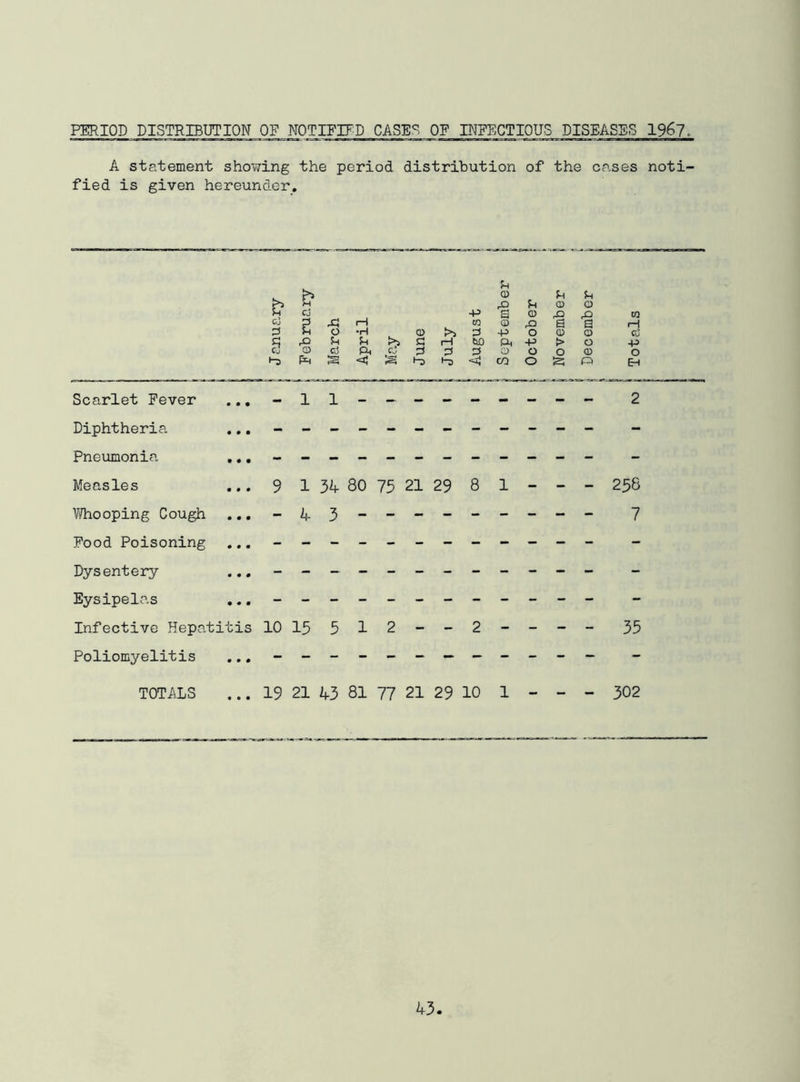 PERIOD DISTRIBUTION OF NOTIFIFD CASES OF INFECTIOUS DISEASES 196?. A statement showing the period distribution of the cases noti- fied is given hereunder. Co cj S Xi o rH •H CD >> -p M P CD 'a CD -P p 0 rQ o u o a 0 0 a 0 CO rH Cu u C tH bO P< -p > o -P Co CD d Ph cJ P ::5 p O o o 0 o <£} CO o o Scarlet Fever ... - 2 Diphtheria ,,, - -- -- -- -- -- - - Pneumonia ,,, - -- -- -- -- -- - Measles ... 9 1 34 80 75 21 29 8 1 - - - 258 V/hooping Cough ... - 7 Pood Poisoning ... - -- -- -- -- -- - Dysentery ... - -- -- -- -- -- - Eysipelas ... - -- -- -- -- -- - Infective Hepatitis 1015512--2---- 35 Poliomyelitis ... - -- -- -- -- -- - TOTALS ... 19 21 43 81 77 21 29 10 1 - - - 302