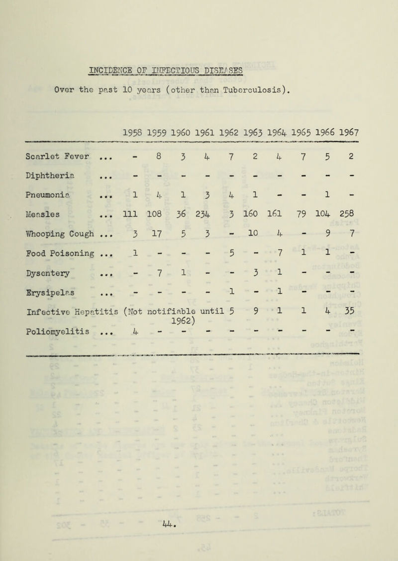 INCIDE^XE OF IIJ7ECTIOUS DISE/SES Over the past 10 years (other than Tuberculosis). 1958 1959 I960 1961 1962 1963 1964 1965 1966 1967 Scarlet Fever 8 3 4 7 2 4 7 5 2 Diphtheria • » • ** - - - - - - - - - Pneumonia ... 1 4 1 3 4 1 - - 1 - Measles ... Ill 108 36 234 3 160 161 79 104 258 V/hooping Cough 3 17 5 3 - 10 4 - 9 7 Pood Poisoning 1 - - - 5 - 7 1 1 - Dysentery ... 7 1 - - 3 1 - - - Erysipelas • • •  - - - 1 - 1 - - - Infective Hepatitis (Not notifiable 1962) Poliomyelitis ... 4 until 5 9 1 1 4 35
