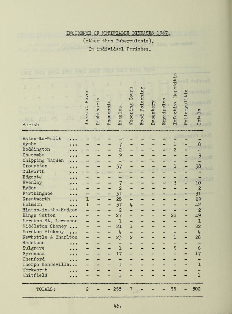 INCIDENCE OF NOTIFIABLE DISEASES 196', (other thnn Tuberculosis). In individual Perishes, Parish CO •H -P •H ■p r-* bO Cj Ui c ft w o P •H 05 •H > o '“H ►— i -P o ci o o CO •H •H cJ m h Co o fH •H tu) •H P (H > O +3 a C CO c O 05 0) •H 03 O 0) •H ft +3 -P a w 1—1 +3 s iH ft c •H O o rH U X! p CO o t:) 05 CO 05 •H cd cj P. Q) cJ o o CO h ft rH -P o •H P G) tp o G O o CO Oh ft ft H ft As t o n-1 e -Vv al 1 s • • • Aynho • • • - - — 7 - - 1 - 8 Boddington • # • - - - 2 - - - - 2 - 4 Chacombe • • • - - 9 - — — 9 Chipping Warden • • • Croughton • • • - - - 37 - - - - 1 - 38 Cul worth • « • Edgeote • • « Evenley 0 0 0 - - - 7 - - - - 3 - 10 Eydon 0 0 0 - - - 2 - - - - - - 2 Frrthinghoe 0 0 0 - - - 31 - - - - - - 31 Grea.tworth 0 0 0 1 - - 28 - - - - - - 29 Helmdon 0 0 0 1 - - 37 4 - - - - - 42 Hinton-in-the-Hedges - - - 2 - - - - - - 2 Kings Cutton 0 0 0 - - - 27 - - - - 22 - 49 Marston St. I.awrence — - - 1 - — — - - - 1 Middleton Cheney 0 0 0 - - — 21 1 - - - - - 22 Moreton Pinkney 0 0 0 - - - 4 - - - - - - 4 Newbottle & Charlton - - - 23 2 - - - 1 - 26 Radstone 0 0 0 Sulgrave 0 0 0 - - - 1 - - - - 5 - 6 Syresham 0 0 0 - - - 17 - - - - - - 17 Thenford 0 0 0 Thorpe Mandeville 0 0 0 - - - 1 - - - - - - 1 W^rkv/orth 0 0 0 ITiitfield 0 0 0 — — - 1 - — — — — 1 TOTi'XS; 2 - - 258 7 - - -• 35 - 302