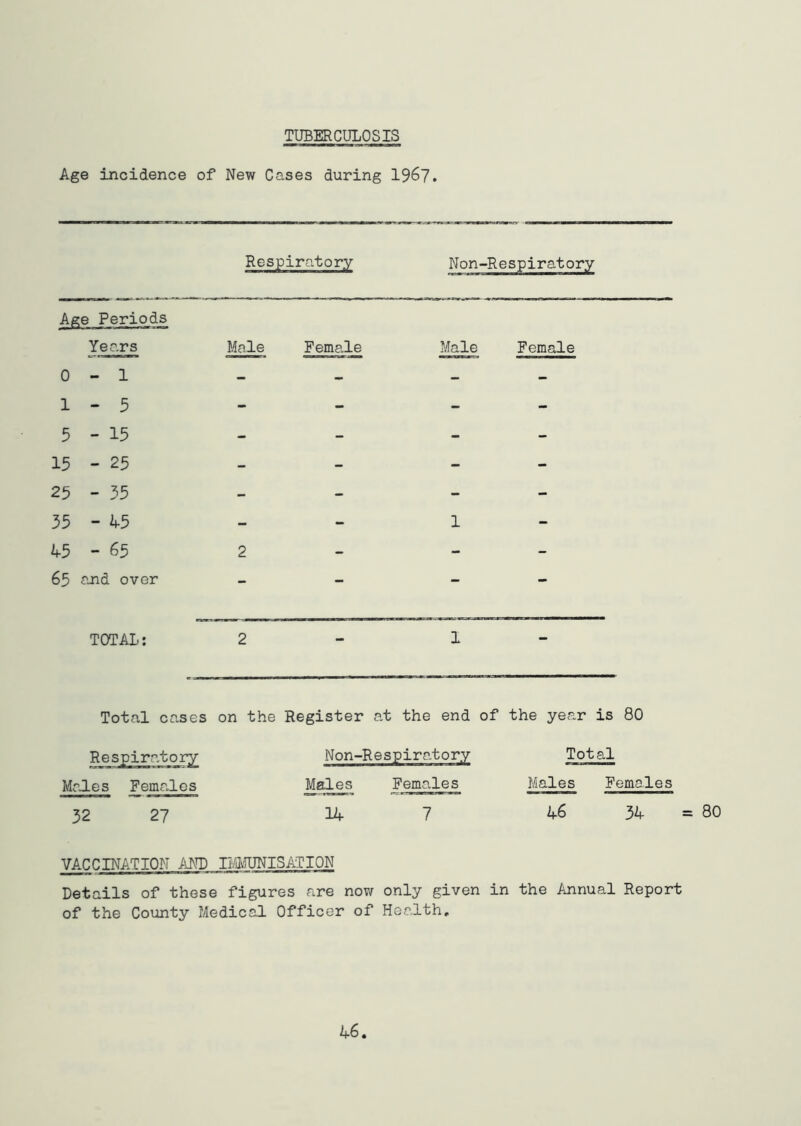 TUBERCULOSIS Age incidence of New Cases during 1967. Respiratory Non-Respiratory Age Periods Years 0-1 1-5 5-15 15 - 25 25 - 35 35 - 45 45 - 65 65 and over TOTAL: Male Female 2 2 Male Female 1 1 Total cases on the Register at the end of the year is 80 Non-Respiratory Total Males Females Males Females 14 7 46 34 = 80 VACCTNATTON AND liafUNISATION Details of these figures are now only given in the Annual Report of the County Medical Officer of Health, Respiratory Ma-les Females 32 27