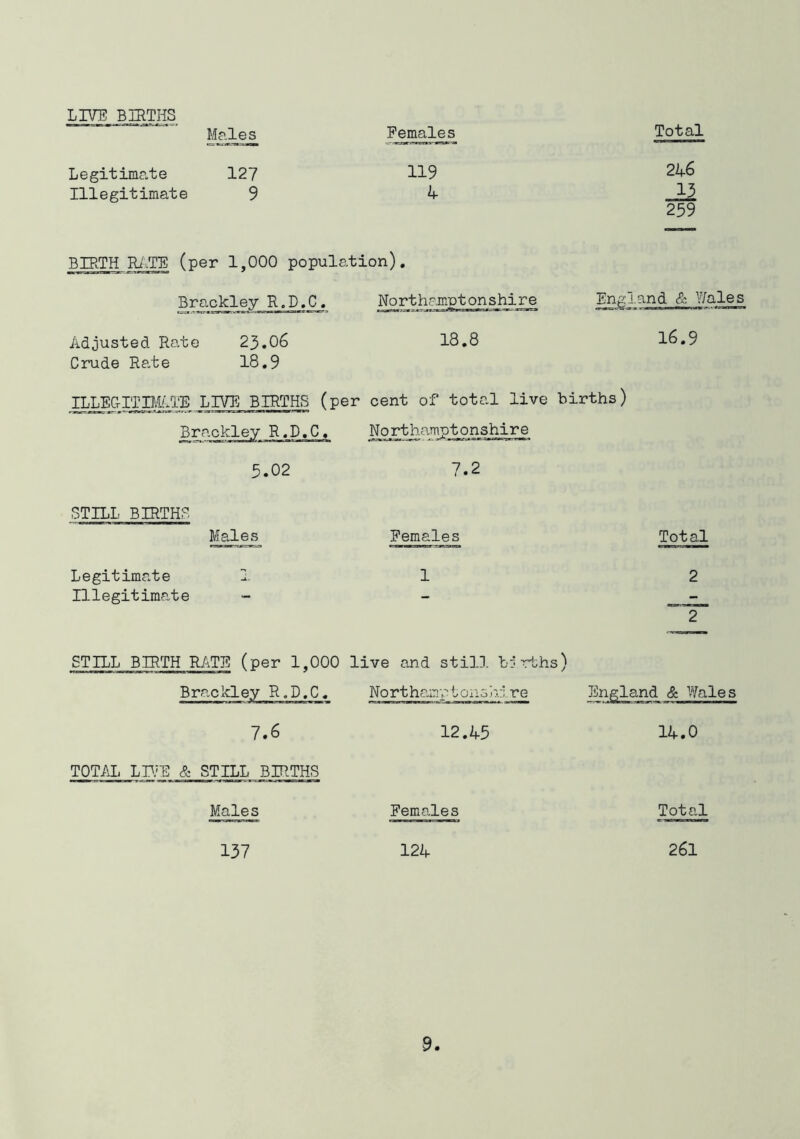 LIVE BIRTHS Males Females Total Legitimate 127 119 246 Illegitimate 9 4 13 259 BIRTH Ri-TE (per 1,000 population). Bro.ckley R.D.C. Northpinptonshire Enp<land & Y/ales Adjusted Rate 23.06 18.8 16.9 Crude Rate 18.9 ILLECrlTBL.TE ! LIVE BIRTHS (per cent of total live births) Br ackley R.D.C, Northamptonshire 5.02 7.2 STILL BIRTHS Males Females Total Legitimate 1 2 Illegitimate - - 2 STILL BIRTH R/iTE (per 1,000 live and still berths) Northairipton.sjr; re Jingland & Wales 7.6 12.45 14.0 TOTAI. LrjE & STILL BIRTHS Males Females 137 124 Total 261