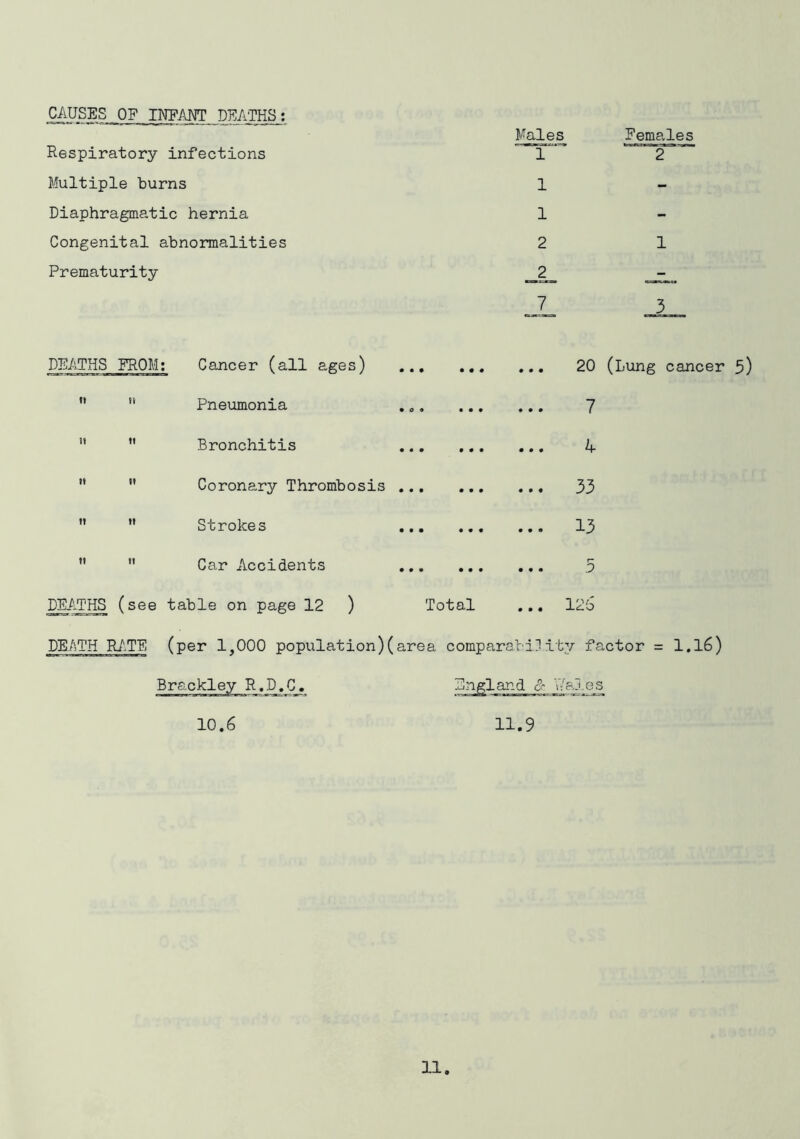 CAUSES OF INPAWT DEATHS; Respiratory infections Multiple burns Diaphragmatic hernia Congenital abnormalities Prematurity Males 1 ” 1 1 2 2 7 Females 2 1 3 DEATHS FROM; Cancer (all ages) ” Pneumonia , „. ’*  Bronchitis ” ” Coronary Thrombosis  ” Strokes ” '* Car Accidents DEATHS (see table on page 12 ) Total 20 (Lung cancer 5) 7 k 33 13 r- 126 DEATH R7.TE (per 1,000 population)(area comparability factor = l.l6) Brackley R.D.C. 10.6 England & Wales 11.9