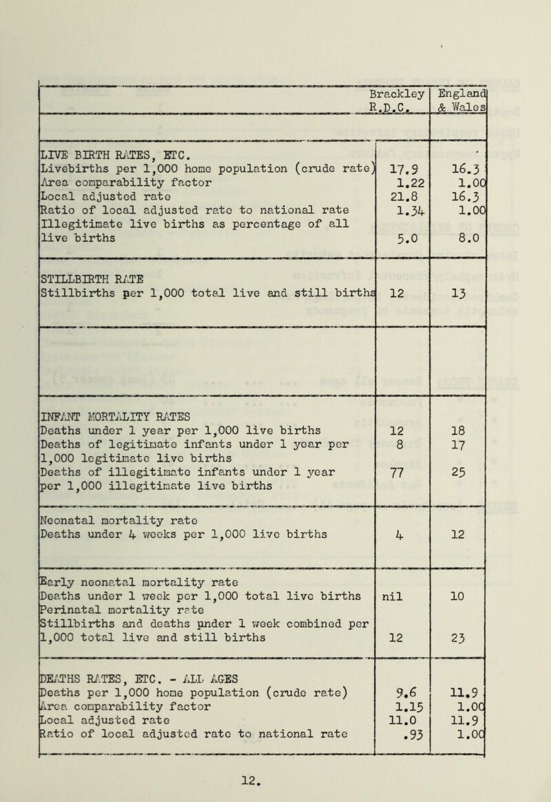 Brackley England R.D.C. & Vfeles LIVE BIRTH RilTES, ETC. Livebirths per 1,000 home population (crude rate] 17,9 16.3 Area comparability factor 1.22 1.00 Local adjusted rate 21.8 16.3 Ratio of local adjusted rate to national rate 1.34 1.00 Illegitimate live births as percentage of all live births 5.0 8.0 STILLBIRTH RATE Stillbirths per 1,000 total live and still births 12 13 INF/JW MORTiiLITY R/iTES Deaths under 1 year per 1,000 live births 12 18 Deaths of legitimate infants under 1 yoa.r per 8 17 1,000 legitimate live births Deaths of illegitimate infants under 1 year per 1,000 illegitimate live births 77 25 Neonatal mortality rate Deaths under A weeks per 1,000 live births 4 12 Early neonatal mortality rate Deaths under 1 week per 1,000 total live births Perinatal mortality r?te Stillbirths and deaths under 1 week combined per nil 10 1,000 total live and still births 12 23 DK'vTHS R/:TES, ETC. - ALL AGES Deaths per 1,000 home population (crude rate) 9.^ 11.9 Area comparability factor 1.15 l.OC Local adjusted rate 11.0 11.9 Ratio of local adjusted rate to national rate .93 l.OC