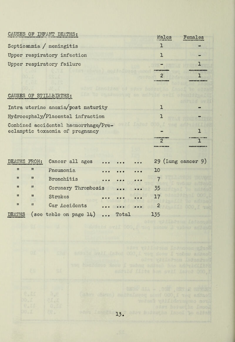 CAUSES OF INFANT DE/J?HS: ScpticaDjnia / meningitis Upper respiratory infection Upper respiratory failure Maj.cs 1 1 2 Females CAUSES OF STILLBIRTHS: Intra uterine anoxia/post maturity Hydrocephaly/Placcntal infraction Combined accidental hacmorrhage/Pre- eclamptic toxaemia of pregnancy 1 1 2 DEATHS FROM: Cancer all ages • • • • • • 29 (Lung ti It Pneumonia .., • • • • • • 10 II It Bronchitis • • • • • • 7 It II Coronary Thrombosis • • • • • • 35 II II Strokes .,. • • • • • • 17 It 11 Car Accidents .., • • • • • • 2 DEATHS (see table on page 1A) ... Total 135