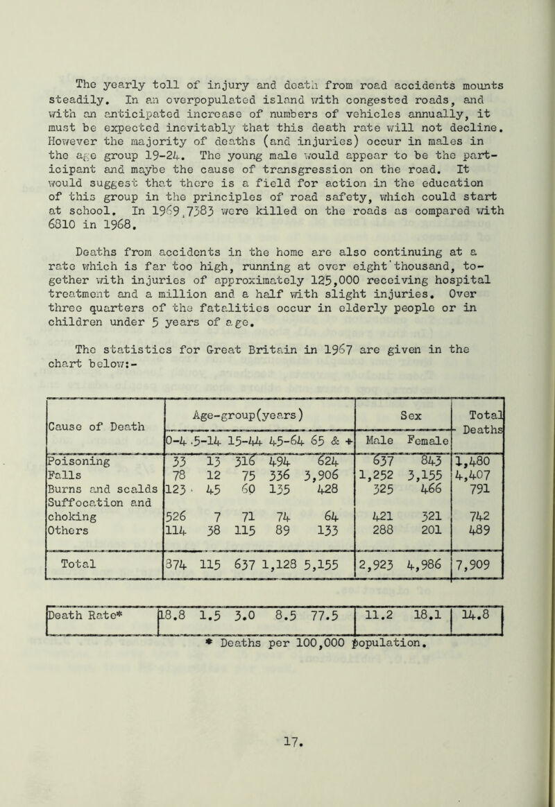 Tho yearly toll of injury and death from road accidents mounts steadily. In an overpopulated island with congested roads, and v/ith an ajiticipated incr’case of numbers of vehicles annually, it must be expected inevitably that this death rate v^ill not decline, Hov/ever the majority of deaths (and injuries) occur in males in the age group 13-2h-, The young male would appear to be tho part- icipant and maybe the cause of transgression on the road. It would suggest that there is a field for action in the education of this group in the principles of road safety, v/hich could start at school. In 1969.7383 v/ere killed on the roads as compared with 6810 in 1968, Deaths from accidents in the home are also continuing at a rate v;hich is far too high, running at over eight'thousand, to- gether v/ith injuries of approximately 125,000 receiving hospital treatment and a million and a half vjith slight injuries. Over three quarters of the fatalities occur in elderly people or in children under 5 years of age. The statistics for Great Britain in 196? are given in the chart below;- Cause of Death Age-g roup(years ) Sex Total 0-4 .5-14 15-44 45-64 65 & + Male Female X/w d 0 XXq Poisoning 33 13 316 494 624 ”T37 843 1,480 Palls 78 12 75 336 3,906 1,252 3,155 4,407 Burns and scalds 123 ‘ 45 60 135 428 325 466 791 Suffoca.tion and cholcing 526 7 71 74 64 421 321 7A2 Others 114 38 115 89 133 288 201 489 Total 374 115 637 1 ,128 5,155 2,923 4,986 7,909 Death Rate* 18,8 1,5 3.0 8,5 77.5 11,2 18,1 14.8 ♦ Deaths per 100,000 population.