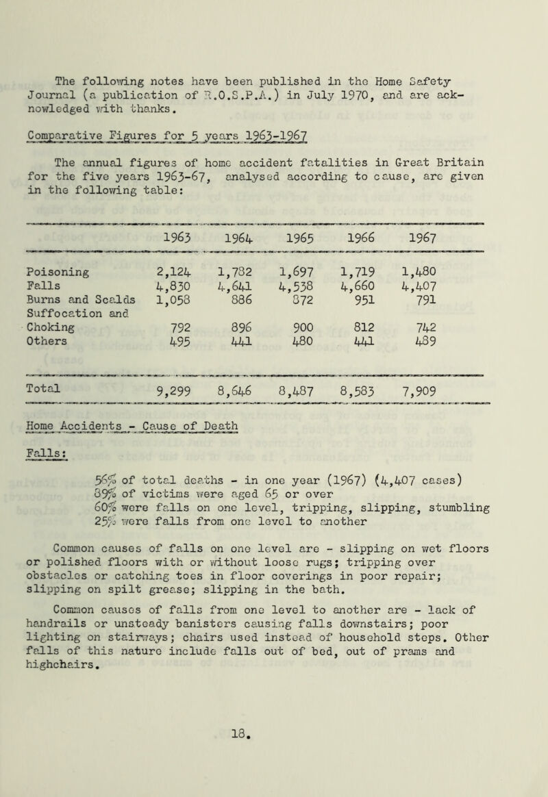 The follo’ving notes have been published in the Home Safety- Journal (a publication of R.O.S .P.A.) in July 1970, ©uid are ack- nowledged v.dth thanks. The annual figures of home accident fatalities in Great Britain for the five years I963-67, analysed according to cause, arc given in the following table; 1963 1964 1965 1966 1967 Poisoning 2,124 1,732 1,697 1,719 1,480 Falls 4,830 4,641 4,538 4,660 4,407 Burns and Scalds Suffocation and 1,058 886 872 951 791 Choking 792 896 900 812 742 Others 495 441 480 4a 489 Total 9,299 8,646 8,487 8,583 7,909 Home Accid^ent_s_- Cause of Death Falls; of total dea/ths - in one year (I967) (4,407 cases) 39^ of victims were aged 65 or over 60/b wore falls on one level, tripping, slipping, stumbling 25/j were falls from one level to another Common causes of falls on one level are - slipping on ?/et floors or polished floors with or without loose rugs; tripping over obstacles or catching toes in floor coverings in poor repair; slipping on spilt grease; slipping in the bath. Common causes of falls from one level to another are - lack of handrails or unsteady banisters causing falls dovTnstairs; poor lighting on stairways; chairs used instead of household steps. Other falls of this nature include falls out of bed, out of prams and highchairs,