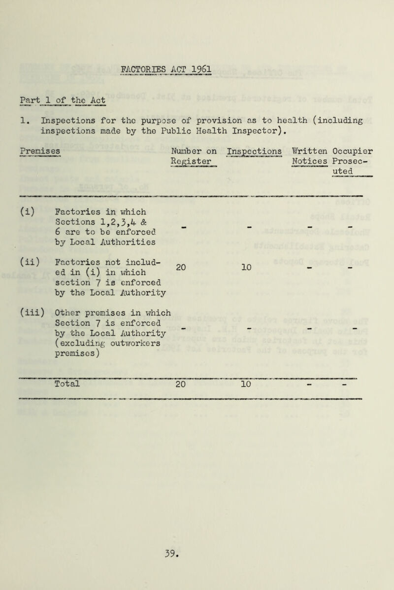 FACTORIES ACT 1961 Part 1 the Act 1. Inspections for the purpose of provision as to health (including inspections made by the Public Health Inspector). Written Occupier Notices Prosec- uted Premises (i) Factories in v/hich Sections 1,2,3,4 & 6 are to be enforced by Local Authorities (ii) Factories not includ- ed in (i) in which section 7 is enforced by the Local Authority (iii) Other premises in which Section 7 is enforced by the Local Authority (excluding outworkers premises) Total 20 10