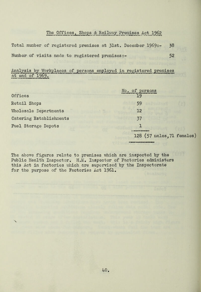 The Offices, Shops & Railvmy Preuises Act 1962 Total nunber of registered premises at 31st. December 1969:- 38 Number of visits made to registered premises;- 52 in registered premises No. of persons Offices 19 Retail Shops 59 Wholesale Departments 12 Catering Establishments 37 Fuel Storage Depots 1 128 (57 males,71 females) The above figures relate to premises which are inspected by the Public Health Inspector. H.M. Inspector of Factories administers this Act in factories which are supervised by the Inspectorate for the purpose of the Factories Act 196l«