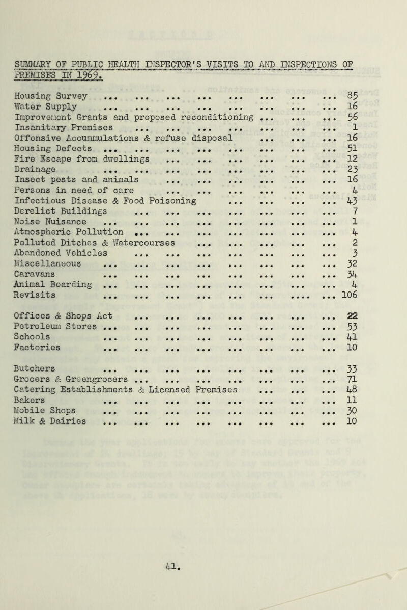 SUI^I/JIY OF PUBLIC HEALTH PISPECTOR*S VISITS TO ivI^ID INSPECTIONS OF ‘premises in 1969. Housing Survey Water Supply Inprovencnt Grants and proposed reconditioning Insanitary Premises Offensive Accurinulations & refuse disposal Housing Defects ,,, Fire Escape from dv;cllings Drainage Insect pests and animals .,, Persons in need of care Infectious Disease & Pood Poisoning Derelict Buildings Noise Nuisance ... Atmospheric Pollution , Polluted Ditches & Watercourses Abandoned Vehicles Miscellaneous Caravans Animal Boarding ... Revisits ... 35 16 56 1 16 51 12 23 16 k 43 7 1 4 2 3 32 34 4 106 Offices & Shops Act Petroleum Stores ... Schools Factories .,, 22 53 41 10 Butchers ... •«. ••• ••• ••• ••• 33 Grocers <?: Greengrocers 71 Catering Establishments & Licensed Premises 48 Bclcers ••• ••• ••• ••• ••• 11 Mobile Shops ••• ••• •.. ••• .•• ••• ••• 3^ Milk & Dairies 10