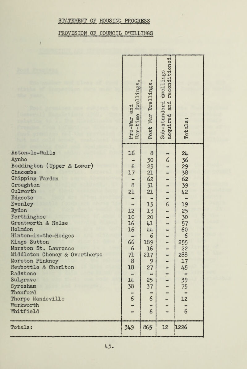 STATEIffiNT OF HOUSIN& PROGRESS PROVISION OF COUNCIL PmLIN&S I Aston-le-Walls Aynho Boddington (Upper & Lov/er) ChacoEibe Chipping Y/arden Croughton Culworth Edgcote Evenley Eydon Parthinghoe Oreatworth & Kalse Hclndon Hinton-in-the-Hodges Kings Sutton Marston St. Lawrence Middleton Cheney & Overthorpe Moreton Pinkney Newbottle & Charlton Radstone Sulgrave SyTcshan Thenford Thorpe Mandeville Vferkworth ’^/hitfield Totals: • to M) C •H rH H 0) ref (2 C ref cS O b s <6 -H ^ +3 1 1 O Jh f-l cJ CU ^2 Post T/ar Dwellings. | Sub-standard dwellings | acquired and reconditioned] Totals: 16 8 _ 24 - 30 6 36 6 23 - 29 17 21 - 38 - 62 - 62 8 31 - 39 21 21 - 42 13 6 19 12 13 - 25 10 20 - 30 16 41 - 57 16 44 60 - 6 - 6 66 189 - 255 6 16 - 22 71 217 - 288 8 9 - 17 18 27 - 45 14 25 — 39 38 37 - 75 6 6 - 12 ' 6 rl ■ 6 }34S ! < 865 J 12 i 1226
