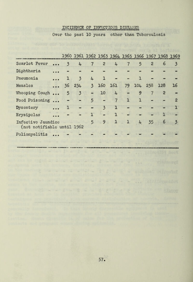 INCIDENCE OF INFECTIOUS DISEASES Over the past 10 years other than Tuberculosis I960 1961 1962 1963 1964 1965 1966 196? 1968 1969 Scarlet Fever ,,, 3 4 7 2 4 7 5 2 6 3 Diphtheria ,,, - - - - - - - - - - Pneumonia ,., 1 3 4 1 - - 1 - - - Measles .., 36 234 3 160 161 79 104 258 128 16 Yifhooping Cough ,,, 5 3 - 10 4 - 9 7 2 - Food Poisoning ... - - 5 - 7 1 1 - - 2 Dysentery 1 - - 3 1 - - - - 1 Erysipelas - - 1 - 1 - - - 1 - Infective Jaundice (not notifiable until 1962 35 Poliomyelitis