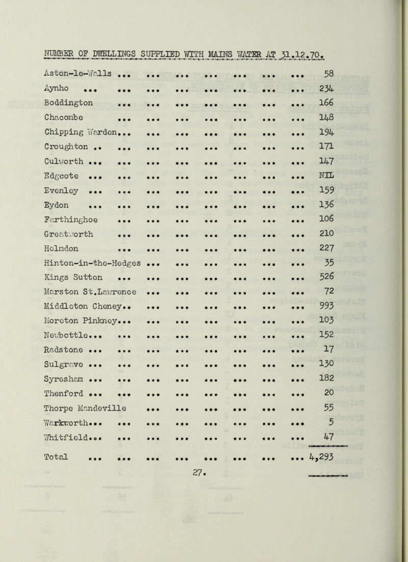 NUlffiER OF DWELLINGS SUPPLIED YOTH MAINS WATER AT 31.12.70. A s t on-1 e-V/pJ. Is • • • • • • 9 • 9 9 9 9 • • • 9 9 9 ### 58 Aynho .., • • • • • • • 99 • 99 • 99 9 9 9 ... 234 Boddington • • • • • • • 9 9 9 9 9 • 99 • 9 9 ,,, l66 ChacoEibG • • • • • • 9 9 9 9 9 9 9 9 9 9 9 9 ... 148 Chipping Y^’rxdon,,, • • • 9 9 9 • 99 9 9 9 9 9 9 ##. 194 Crougliton .• • • • • • • 9 9 9 • 99 9 9 9 9 9 9 ... 171 Culv/orth a • • • • • • • • • 9 9 • 99 9 9 9 • 99 ... 147 EdgCOte aaa • • 9 • • • 9 9 9 9 9 9 9 9 9 9 9 9 ... NIL Evenlcy # # # • • • • « • 9 9 9 • 99 9 9 9 9 9 9 ... 159 Eydon .. • • • • • • • 9 9 9 9 9 9 9 9 9 9 9 9 ... 136 Farthinghoe • • • • • • • 99 9 9 9 • 99 9 9 9 ... 106 Great\'orth • • • • • • 9 9 9 9 9 9 • 9 9 • 99 # # # 210 Hclndon • • • • • • 9 9 9 • 99 9 9 9 • 99 ... 227 Hinton-in-thc- Hedges • • • 9 9 9 • 9 9 • 99 9 9 9 ... 35 Kings Sutton • • • • • • • 9 9 • 99 • 99 9 9 9 ... 526 Marston St,Laurence 9 9 9 • 99 • 99 9 9 9 9 9 9 ... 72 Middleton Cheney## 9 9 9 • 99 9 9 9 • 99 9 9 9 ... 993 Moreton Pinkney#•# • 99 9 9 9 9 9 9 9 9 9 • 9 9 ... 103 Ne\.t)ottle. # • e • • 9 9 9 9 9 9 • 99 • 99 9 9 9 ... 152 Radstone # # # • • • 9 9 9 9 9 9 9 9 9 9 9 9 9 9 9 ... 17 Sulgro,ve • • • • • • • 99 9 9 9 9 9 9 9 9 9 9 9 9 ... 130 Syreshan ##• 9 9 9 9 9 9 9 9 9 9 9 9 9 9 9 ... 182 Thenford o## 9 9 9 9 9 9 • 99 9 9 9 9 9 9 9 9 9 ... 20 Thorpe Mandeville 9 9 9 • 99 9 9 9 • 99 • 99 ... 55 Yfcrix-orth# • # • 99 • 9 9 • 99 • 99 • 99 9 9 9 ... 5 Adiitfieldao* 9 9 9 9 9 9 9 9 9 • 99 9 9 9 9 9 9 ... 47 Total .#• 9 9 9 9 9 9 9 9 9 9 9 9 9 9 9 9 9 9 ... 4,293