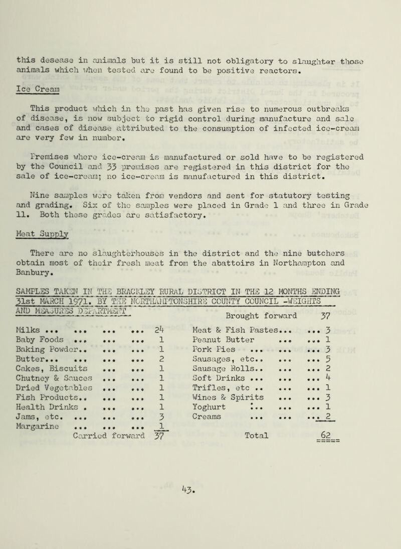 this desease in animals but it is still not obligatory to slaughter thoso animals which when tested are found to be positive reactors. Ice Cream This product v/liich in the past has given rise to numerous outbreaks of disease, is now subject to rigid control during manufacture and sale and cases of disease attributed to the consumption of infected ice-cream are very few in number. Premises v/hcre ice-cream is manufactured or sold have to be registered by the Council and 33 pnemisos are registered in this district for the sale of ice-cream; no ice-cream is m;xnufactured in this district. Nine samples wore talcen from vendors and sent for statutory testing and grading. Six of the samples were placed in Grade 1 and three in Grade 11. Both these grades are satisfactory. Meat Supply There are no slo-ughterhousos in the district and the nine butchers obtain most of their fresh meat from the abattoirs in Northampton and Banbury. SAMPLES TAKaN IN THE BPACrXEY RURilL DISTRICT IN THE 12 MONTHS ENDING 31st MAPCH 1971* BY THE NORTILd-gTONSHIRE COUNTY COUNCIL -WEIGHTS AND MEAoUPvES DEPaPTPiEI'IT Brought forward 37 Hi lies ••• ••• # • • 24 Meat 8c Fish Pastes... ... 3 Baby Foods •«• ... • • • 1 Peanut Butter ... ... 1 Baking Powder.. ... • • • 1 Pork Pies ... ... ... 3 Su.'t'bcr' ••• ••• ••• • • • 2 Sausages, etc.. ... ... 5 Cakes, Biscuits ... • • • 1 Sausage Polls ... 2 Chutney 8c Sauces .,. • • • 1 Soft Drinks ... ... ... 4 Dried Vegetables ... • « « 1 Trifles, etc .. ... ... 1 Fish Products.. ... • • » 1 Wines 8c Spirits ... ... 3 Health Drinks . ... • • • 1 Yoghurt 1 ... 1 (J ^ms 1 ••• • • • 3 Creams ... ... ... 2 Margarine # • • 1 Carried for\i;o.rd 37 Total 62