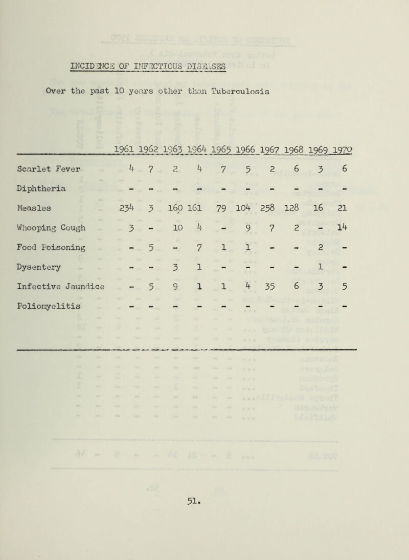 INCID13NCE OF INFECTIOUS DISK.SES Over the past 10 years other than Tuberculosis 1961 1962 1963 1964 1965 1966 1967 1968 1969 1970 Scarlet Fever 4 7 2 4 7 5 2 6 3 6 Diphtheria Measles 234 3 H 0 161 79 104 258 128 16 21 Whooping Cough 3 - 10 4 - 9 7 2 - 14 Food t'oisoning - 5 - 7 1 1 - - 2 - Dysentery - - 3 1 - - - - 1 - Infective Jaundice - 5 9 1 1 4 35 6 3 5 Poliomyelitis