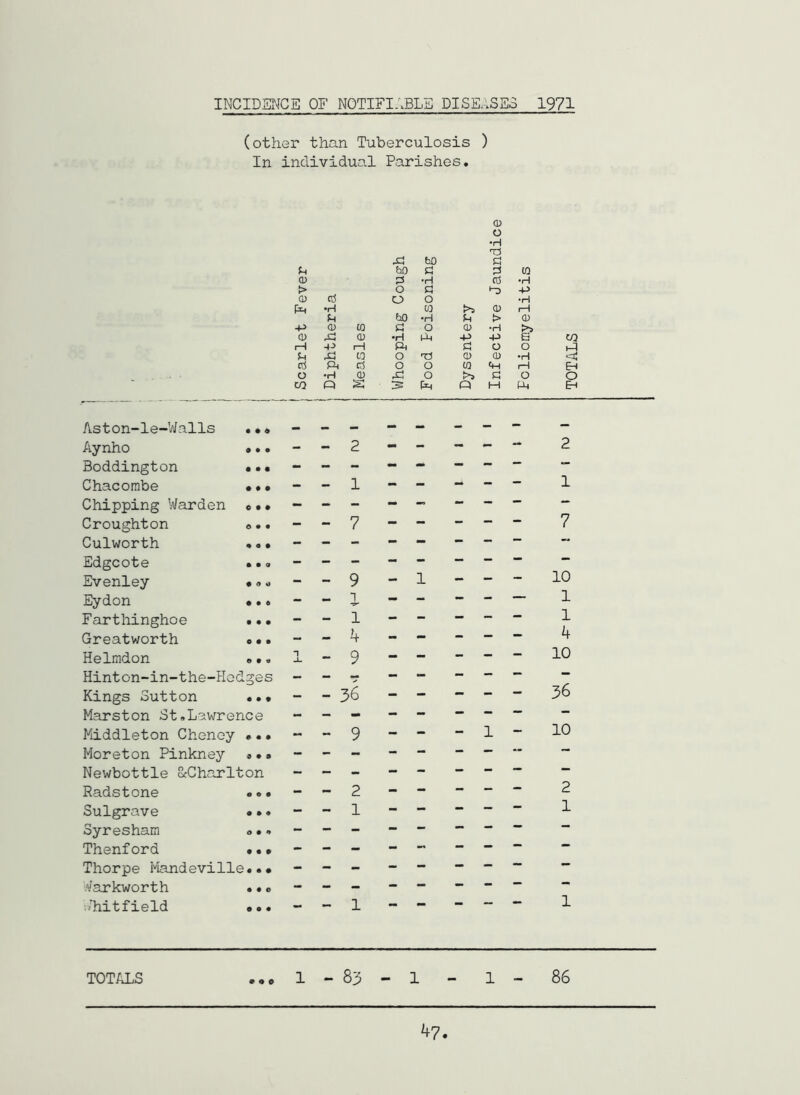 INCIDSircE OF NOTIFIABLE DISEASES 1971 (othGi' than Tuberculosis ) In individua.1 Parishes. CD 0 •H 'TO bO Sh bo ?o to 0) ps ctf •H > 0 -P 0) 0 0 •H •H to l>5 CD ft bO •H !> CD -p <D to a 0 CD •H !>s Q) 4:: Q •H ft -P -P B 02 iH •4-> 1—1 ft 0 0 ft Sh Xi to 0 'to CD CD =3i c6 ft 0 0 to ft ft Eh o •H 0) rC 0 !>s eO 0 0 ca Q s 3 ft Q H ft Eh Aston-le-V/alls • •« Aynho ••. Boddington ••• Chacornbe • • • Chipping Warden «•• Cnoughton o •. Culworth •.• Edgcote ••« Evenley • <»« Eydon • •« Farthinghoe ••• Greatworth .•• Helmdon »•« Hinton-in-the-Hedges Kings Sutton «•• Marston St.Lawrence Middleton Cheney ••• Moreton Pinkney «•» Newbottle ScCharlton Radstone .»• Sulgrave •• • Syresharn o • • Thenford ••• Thorpe Mandeville«•• .‘'/arkworth • • o ./hitfield ••• TOTALS A?