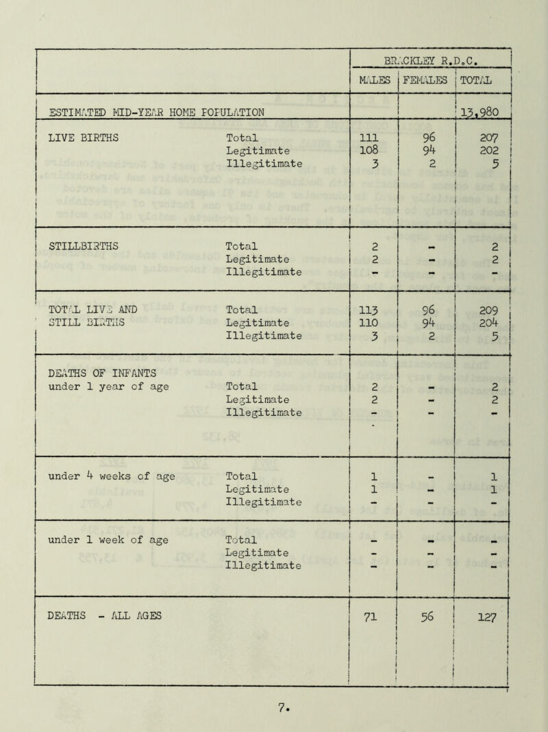 BR ;.CKLEY R.D,C. j R^lLES FEMLiLES 1 [TOT/i ESTIMi'.TED MID-YEAR HOME POPULATION 1 !i?.98o 1 LIVE BIRTHS Total 111 96 207 j Legitimate io8 94 1 202 ! i ) Illegitimate 3 2 1 3 1 ! t I ( STILLBIRTHS Total 2 2 I Legitimate 2 - 2 Illegitimate TOT'i LIVE AND Total 113 96 209 ' STILL BIRTHS Legitimate 110 94 204 ! Illegitimate 3 2 3 DELITHS OF INFANTS under 1 year of age Total 2 - 2 Legitimate 2 - 2 Illegitimate ■ - under 4 weeks of age Total 1 1 Legitimate 1 1 Illegitimate - — — under 1 week of age Total Legitimate - ** Illegitimate DEATHS - ALL AGES i 71 1 1 1 1 i 1 1 ■ ' ' ^ ^ 4 36 i 1 1 ! j 127 1 1 i t i »