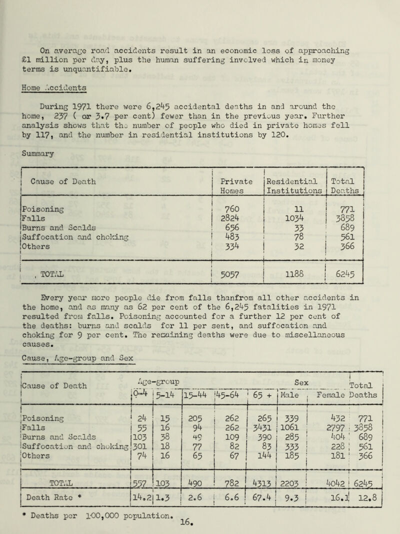 On average road accidents result in an economic loss of aj^proaching £1 million per day, plus the human suffering involved which in money terms is unquantifiable. Home Accidents During 1971 there were 6,2^5 accidental deaths in and around the home, 237 ( or 3*7 cent) fewer than in the previous year. Further analysis shows that the number of people who died in private homes fell by 117> ond the number in residential institutions by 120. Summary j Cause of Death 1 Private Homes Residential Institutions Total Doo-ths 1 Poisoning 760 n 1 i 771 1 Falls 2824 1034 3858 Burns and Scalds 656 33 689 Suffocation and choking 483 78 361 Others - .... i 334 32 i 366 . tot/j:. 1 5057 1188 i 1 6245 Every year more people die from falls thanfrom all other accidents in the home, and as many as 62 per cent of the 6,2^5 fatalities in 1971 resulted from falls. Poisoning accounted for a further 12 per cent of the deaths: burns and scalds for 11 per sent, and suffocation and choking for 9 por cent. The remaining deaths were due to miscellaneous causes. Cause, Age-group and Sex ICause of Death nge -group Sex Total j i i (>-4 3-l4 15-44 •45-64 ' 65 + j Male 1 Female Deaths ] . . .1 f jPoisoning 24 15 205 262 1 1 1 265 1 339 1 432 771 1 jFalls 35 16 94 262 3431 i 1061 , 2797 t 3858 1 1 Burns and Scalds 103 38 ^9 109 390 j 285 ! 404 ' 689 j !Suffocation and choking 301 18 77 82 83 1 333 i 228 : 561 iOthers i 74 16 65 67 144 1 185 j 1 ! 181^ 366 j 1 tot;j. 557 103 490 782 j 4313 i 2203 ! • i 4o42 ! 6245 1 Death Rato * 14.2 1.3 2.6 6.6 1 j 1 67.4 I 9.3 1 16. o! 12.8 * Deaths per 100,000 population