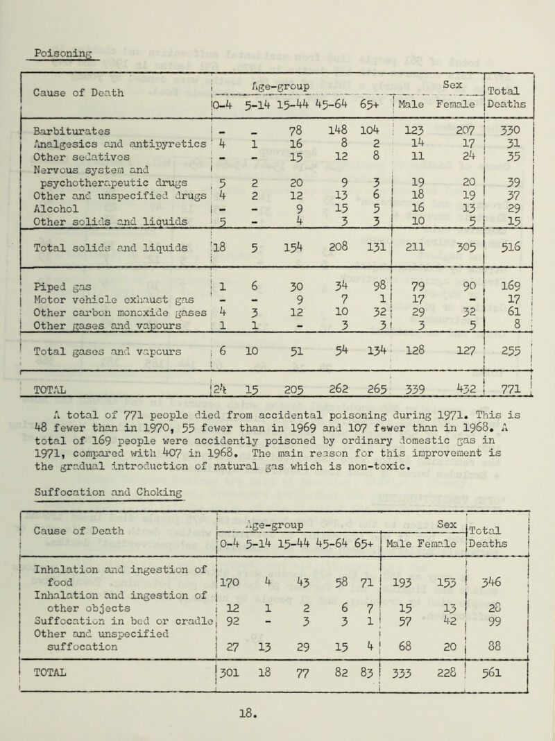 Poisoning Cause of Death Age-group Sex Total 0-4 5-14 15-44 45-64 65+ I Male Female Deaths Barbiturates 78 148 104 i 123 207 330 /malgesics and antipyretics 4 1 16 8 2 14 17 31 Other sedatives - - 15 12 8 11 24 35 Nervous system and psychotherapeutic drugs 5 2 20 9 3 19 20 39 Other and unspecified drugs 4 2 12 13 6 18 19 37 1 Alcohol - - 9 15 5 16 13 29 Other solids and liquids - 4 3 3 10 5 15 Total solids and liquids 18 5 154 208 131 211 305 516 ! 1 Piped gas 1 6 30 34 98 79 90 169 j Motor vehicle exhaust gas - - 9 7 1 17 - 17 i • Other carbon monoxide gases 4 5 12 10 32 29 32 61 i ! Other gases and vapours 1 1 - 3 3 3 5 8 ; ^ Total gases and vapours • 6 10 51 54 134 128 127 2551 1 TOT.U 2k 15 205 262 265 339 432 ! A total of 771 people died from accidental poisoning during 1971» This is 48 fewer than in 1970, 55 fcuer than in I969 and 107 fewer than in 1968* A total of 169 people were accidently poisoned by ordinary domestic gas in 1971? compared with 407 in I968. The main reason for this improvement is the gradual introduction of natural gas which is non-toxic. Suffocation and Choking 1 Cause of Death I Age-group Sex -|Total i 1 -0-4 5-14 15-44 45-64 65+ Male Female [Deaths [ 1 .i [ 1 Inhalation and ingestion of j 1 i j food 1170 4 43 58 71 193 153 ! 3^6 Inhalation and ingestion of 1 i ! 1 other objects i 12 1 2 6 7 15 13 1 28 Suffocation in bed or cradle I 92 - 3 3 1 57 42 , 99 Other and unspecified i 1 1 suffocation 1 27 13 29 15 ^1 68 20 i 88 .1. 1 TOTAL i 1 |301 18 77 82 00 333 228 1 561