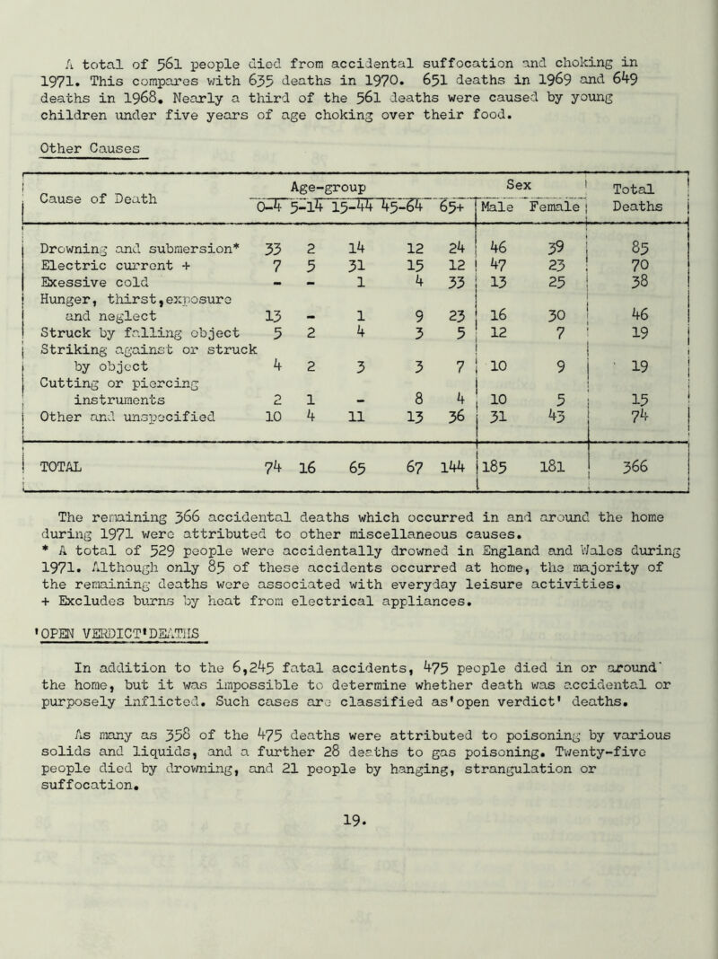 A total of 561 people died from accidental suffocation and choking in 1971 • This compares with 635 deaths in 1970• 65I deaths in 1969 £>Jid 649 deaths in I968, Nearly a third of the 56I deaths were caused by young children under five years of age choking over their food. Other Causes ! — 1 Cause of Death Age-group Sex 1 Total 1 0-4 5-14 15-44 45-64 65+ Male Female 1 1 Deaths j 1 Drowning and submersion* 33 2 14 12 24 46 DT; 85 Electric current + 7 5 31 15 12 47 23 ! 70 Exessive cold - - 1 4 33 13 25 38 Hunger, tloirst, exposure and neglect 13 wm 1 9 .3 16 30 46 Struck by falling object 5 2 4 3 5 12 7 19 I Striking against or struck by object 4 2 3 3 7 10 9 ■ 19 Cutting or piercing ; instruments 2 1 8 10 5 15 I 1 Other and unspecified 1 1 10 4 11 13 36 31 43 74 i 1 1 TOTAL 74 16 65 67 144 1185 i 181 '1 366 The remaining 366 accidental deaths which occurred in and around the home during 1971 were attributed to other miscellaneous causes. * A total of 529 people were accidentally drowned in England and V/alcs during 1971. Although only 85 of these accidents occurred at home, the majority of the remaining deaths were associated with everyday leisure activities. + Excludes bujrns by heat from electrical appliances. 'OPEN VEIbOICT'DSxdTIIS In addition to the 6,245 fatal accidents, 475 people died in or around' the home, but it was impossible to determine whether death was accidental or purposely inflicted. Such cases are classified as'open verdict' deaths. As many as 358 of the 475 deaths were attributed to poisoning by various solids and liquids, and a further 28 deaths to gas poisoning. Tv/enty-five people died by drov/ning, and 21 people by hanging, strangulation or suffocation.