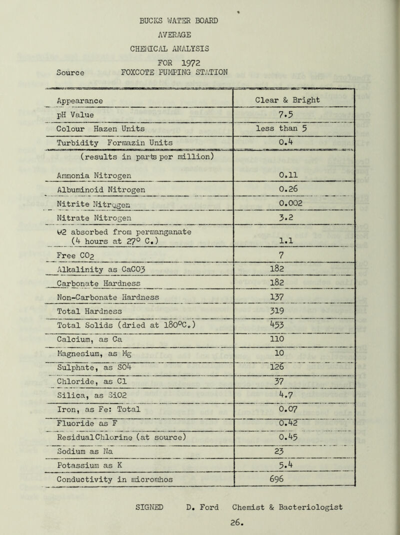 BUCICS V/ATER BOARD AVERAGE CHEI'HCAL ANALYSIS FOR 1972 Source FOXCOTE PUKiPING STATION Appearance Clear & Bright pH Value 7.5 Colour Hazen Units less than 5 Turbidity Formazin Units 0.4 (results in parte per million) Ammonia Nitrogen 0,11 Albuminoid Nitrogen 0.26 Nitrite NitrQgen 0.002 Nitrate Nitrogen 3.2 ^2 absorbed from permanganate (.k hours at 27° C,) 1.1 Free CO2 7 Alkalinity as CaC03 182 Carbonate Hardness 182 Non-Carbonate Hardness 137 Total Hardness 319 Total Solids (dried at l80°C«) 453 Calcium, as Ca 110 Fiagnesium, as Mg 10 Sulphate, as S04 12^ Chloride, as Cl 37 Silica, as 3i02 ^.7 Iron, as Fe: Total 0.07 Fluoride as F 0.42 ResidualChlorine (at source) 0.45 Sodium as Na 23 Potassium as K 5.4 Conductivity in micromhos 696 SIGNED D. Ford Chemist 8f Bacteriologist 26. 1